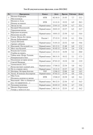 93
Топ-20 документальных фильмов, сезон 2011/2012
№ Программа Канал Дата Время Рейтинг Доля
1
Филипп Киркоров.
Моя исповедь
НТВ 02.10.11 21:55 7,7 23,3
2
Филипп и Алла.
Почему не вышло
НТВ 11.11.11 19:32 6,9 20,3
3 Звезда на час Первый канал 23.01.12 22:29 6,7 22,1
4
Валерий Ободзинский.
Украденная жизнь
Первый канал 24.01.12 22:37 6,5 22,7
5
Народная медицина.
Испытано на себе
Первый канал 10.01.12 22:30 6,3 18,4
6
Сваты. Жизнь без грима.
Федор Добронравов
Россия 1 27.12.11 23:10 6,1 25,6
7
Среда обитания.
Аромат соблазна
Первый канал 31.01.12 22:32 6,0 19,6
8 Высоцкий. Последний год Первый канал 02.12.11 21:40 6,0 17,2
9 Мост над бездной Первый канал 01.02.12 22:34 5,4 17,8
10
Владислав Галкин.
Улыбка на память
Первый канал 25.12.11 16:58 5,2 20,0
11
Тайны века. Игорь Тальков.
Поверженный в бою
Первый канал 04.11.11 18:12 5,1 17,5
12
Подлинная история жизни
Святой Матроны
Первый канал 07.01.12 18:10 5,0 15,9
13
Апокалипсис 2012.
Когда настанет судный день
Первый канал 17.04.12 22:34 5,0 18,2
14 По ту сторону света Первый канал 15.11.11 22:37 4,8 18,1
15 Интерны. История болезни ТНТ 12.06.12 22:00 4,8 14,5
16 Холод. В поисках бессмертия Первый канал 07.02.12 22:39 4,8 15,6
17
Моя Алла.
Исповедь мужчин ее жизни
НТВ 15.04.12 22:38 4,8 16,1
18
Высоцкий. «Вот и сбывается
все, что пророчится…»
Первый канал 06.12.11 22:36 4,7 16,5
19 Холодная политика Первый канал 02.02.12 22:36 4,7 15,8
20
Михаил Пореченков.
Теперь у меня есть все
Первый канал 08.11.11 22:35 4,7 16,2
 