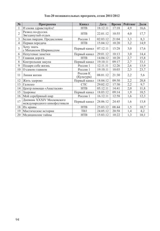 94
Топ-20 познавательных программ, сезон 2011/2012
№ Программа Канал Дата Время Рейтинг Доля
1 И снова здравствуйте! НТВ 18.12.11 17:18 4,9 16,6
2
Развод по-русски.
Звезданутый отдых
НТВ 22.01.12 10:55 4,0 17,7
3 Белая гвардия. Предисловие Россия 1 02.03.12 21:04 3,3 8,3
4 Первая передача НТВ 15.04.12 10:20 3,2 14,9
5
Хочу знать
с Михаилом Ширвиндтом
Первый канал 07.12.11 15:28 3,0 17,6
6 Непутевые заметки Первый канал 29.01.12 10:13 3,0 14,4
7 Главная дорога НТВ 14.04.12 10:20 2,7 15,8
8 Контрольная закупа Первый канал 19.10.11 09:17 2,7 33,1
9 Подари себе жизнь Россия 1 12.11.11 12:26 2,6 13,9
10 О самом главном Россия 1 19.10.11 10:03 2,3 23,7
11 Линия жизни
Россия К
(Культура)
08.01.12 21:30 2,2 5,6
12 Жить здорово Первый канал 18.04.12 09:50 2,2 20,8
13 Галилео СТС 29.02.12 17:30 2,2 9,7
14 Центр помощи «Анастасия» НТВ 05.12.11 14:41 2,0 11,8
15 Здоровье Первый канал 18.03.12 09:14 1,9 10,5
16 Мой серебряный шар Россия 1 16.12.11 12:58 1,6 12,3
17
Дневник XXXIV Московского
международного кинофестиваля
Первый канал 28.06.12 24:45 1,6 13,8
18 Их нравы НТВ 25.03.12 08:44 1,5 10,7
19 Мистические истории ТВ3 24.05.12 20:58 1,4 4,2
20 Медицинские тайны НТВ 15.03.12 10:22 1,3 10,1
 
