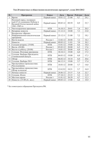 95
Топ-20 новостных и общественно-политических программ*, сезон 2011/2012
№ Программа Канал Дата Время Рейтинг Доля
1 Время Первый канал 10.01.12 21:00 9,7 24,1
2
Военный парад, посвящен-
ный 67-й годовщине Победы в
Великой Отечественной войне
1941–1945 гг.
Первый канал 09.05.12 09:59 8,9 35,7
3 Чистосердечное признание НТВ 16.10.11 20:01 7,4 20,5
4 Вечерние новости Первый канал 31.12.11 18:00 7,3 23,0
5
Воскресное «Время».
Информационно-аналитическая
программа
Первый канал 25.12.11 21:00 7,2 19,1
6 Вести недели Россия 1 12.02.12 20:00 7,2 18,3
7 Новости Первый канал 09.05.12 11:03 7,0 30,3
8 Сегодня вечером. (19:00) НТВ 15.01.12 19:00 6,6 18,4
9 Вести. (20:00) Россия 1 03.03.12 20:00 6,5 17,6
10 Вести в субботу. (20:00) Россия 1 14.01.12 20:00 6,0 16,3
11 Сегодня. Итоговая программа НТВ 30.10.11 19:00 6,0 17,5
12
Сегодня. Выборы Президента.
Специальный выпуск
НТВ 04.03.12 19:00 6,0 17,3
13 Обзор НТВ 06.02.12 18:34 6,0 20,6
14 Сегодня. Выборы 2011 НТВ 04.12.11 19:00 5,7 17,4
15
Чрезвычайное происшествие.
Расследование
НТВ 18.03.12 20:00 5,7 14,8
16
Чрезвычайное происшествие.
Обзор за неделю
НТВ 12.0.212 18:21 5,7 16,9
17 Ночные новости Первый канал 28.06.12 23:37 5,4 22,7
18 Сегодня. Итоги НТВ 27.10.11 23:15 5,2 21,9
19 Местное время Россия 1 11.01.12 20:29 4,7 12,3
20 Новости. (15:00 сб., вск.) Первый канал 09.05.12 15:00 4,4 19,9
* Без новогоднего обращения Президента РФ.
 