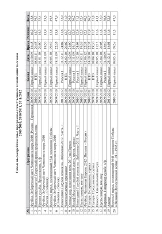 Самыевысокорейтинговыепрограммыотечественноготелевидениязасезоны
2009/2010,2010/2011,2011/2012
№ПрограммаСезонКаналДатаВремяРейтингДоля
1Футбол.ОтборочныйматчЧемпионатамира2010(Россия–Германия)2009/2010Первыйканал10.10.0918:4516,243,8
2Вангавозвращается!Секретныйархивпрорицательницы2010/2011НТВ08.04.1120:5514,739,3
3Ирониясудьбы.Продолжение,х/ф2009/2010Первыйканал01.01.1020:0014,335,4
4
Футбол.ОтборочныйматчЧемпионатамира2010
(Россия–Словения)
2009/2010Первыйканал14.11.0918:5013,935,6
5Военныйпарад,посвященный65-йгодовщинеПобеды2009/2010Первыйканал09.05.1009:5913,849,5
6
Футбол.ОтборочныйматчЧемпионатамира2010
(Словения–Россия)
2009/2010Первыйканал18.11.0922:3513,847,9
7НовогоднийГолубойогонекнаШаболовке-2012.Часть12011/2012Россия131.12.1124:0413,632,0
8Чиситосердечноепризнание2009/2010НТВ28.02.1020:0212,731,9
9Оливье-шоу,новогодняяночь-2010наПервом2009/2010Первыйканал31.12.0921:0012,729,9
10ВольфМессинг:видевшийсквозьвремя,сериал2009/2010Россия115.11.0919:1312,530,2
11НовогоднийГолубойогонекнаШаболовке-2011.Часть12010/2011Россия131.12.1024:0412,431,1
12Пустьговорят,ток-шоу2010/2011Первыйканал17.03.1119:5912,332,4
13Футбол.ЧемпионатЕвропы2012(Польша–Россия)2011/2012Первыйканал12.06.1222:3312,140,3
14Глухарь.Возвращение,сериал2010/2011НТВ14.10.1022:3311,936,7
15Глухарь.Продолжение,сериал2009/2010НТВ08.04.1019:3011,731,8
16Новости.Специальныйвыпуск2009/2010Первыйканал09.05.1011:1311,643,1
17Пустьговорят,ток-шоу2009/2010Первыйканал23.04.1020:0511,632,9
18Варенька.Наперекорсудьбе,х/ф2009/2010Россия131.10.0918:5011,630,8
19Аватар2011/2012Первыйканал25.12.1118:0111,632,5
20
Военныйпарад,посвященный66-йгодовщинеПобеды
вВеликойОтечественнойвойне1941–1945гг.
2010/2011Первыйканал09.05.1109:5911,547,0
 