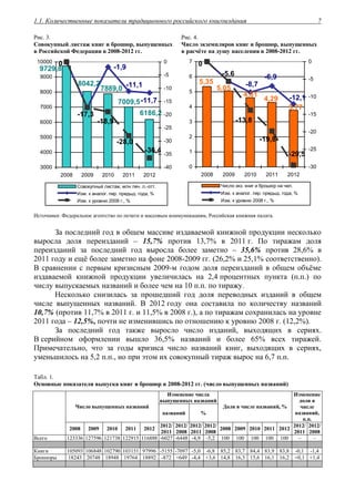 1.1. Количественные показатели традиционного российского книгоиздания 7
Рис. 3.
Совокупный листаж книг и брошюр, выпущенных
в Российской Федерации в 2008-2012 гг.
Рис. 4.
Число экземпляров книг и брошюр, выпущенных
в расчёте на душу населения в 2008-2012 гг.
9729,8
7889,0
6186,2
7009,5
8042,2 -11,1
-11,7
-1,9
-17,3
0
-18,9
-28,0
-36,4
3000
4000
5000
6000
7000
8000
9000
10000
2008 2009 2010 2011 2012
-40
-35
-30
-25
-20
-15
-10
-5
0
Совокупный листаж, млн печ. л.-отт.
Изм. к аналог. пер. предыд. года, %
Изм. к уровню 2008 г., %
4,61
5,35
3,77
4,29
5,05
-6,9
-12,1
-8,7
-5,6
0
-13,8
-19,8
-29,5
0
1
2
3
4
5
6
7
2008 2009 2010 2011 2012
-30
-25
-20
-15
-10
-5
0
Число экз. книг и брошюр на чел.
Изм. к аналог. пер. предыд. года, %
Изм. к уровню 2008 г., %
Источники: Федеральное агентство по печати и массовым коммуникациям, Российская книжная палата.
За последний год в общем массиве издаваемой книжной продукции несколько
выросла доля переизданий – 15,7% против 13,7% в 2011 г. По тиражам доля
переизданий за последний год выросла более заметно – 35,6% против 28,6% в
2011 году и ещё более заметно на фоне 2008-2009 гг. (26,2% и 25,1% соответственно).
В сравнении с первым кризисным 2009-м годом доля переизданий в общем объёме
издаваемой книжной продукции увеличилась на 2,4 процентных пункта (п.п.) по
числу выпускаемых названий и более чем на 10 п.п. по тиражу.
Несколько снизилась за прошедший год доля переводных изданий в общем
числе выпущенных названий. В 2012 году она составила по количеству названий
10,7% (против 11,7% в 2011 г. и 11,5% в 2008 г.), а по тиражам сохранилась на уровне
2011 года – 12,5%, почти не изменившись по отношению к уровню 2008 г. (12,2%).
За последний год также выросло число изданий, выходящих в сериях.
В серийном оформлении вышло 36,5% названий и более 65% всех тиражей.
Примечательно, что за годы кризиса число названий книг, выходящих в сериях,
уменьшилось на 5,2 п.п., но при этом их совокупный тираж вырос на 6,7 п.п.
Табл. 1.
Основные показатели выпуска книг и брошюр в 2008-2012 гг. (число выпущенных названий)
Изменение числа
выпущенных названий
Число выпущенных названий
названий %
Доля в числе названий, %
Изменение
доли в
числе
названий,
п.п.
2008 2009 2010 2011 2012
2012/
2011
2012/
2008
2012/
2011
2012/
2008
2008 2009 2010 2011 2012
2012/
2011
2012/
2008
Всего 123336 127596 121738 122915 116888 -6027 -6448 -4,9 -5,2 100 100 100 100 100 – –
Книги 105093 106848 102790 103151 97996 -5155 -7097 -5,0 -6,8 85,2 83,7 84,4 83,9 83,8 -0,1 -1,4
Брошюры 18243 20748 18948 19764 18892 -872 +649 -4,4 +3,6 14,8 16,3 15,6 16,1 16,2 +0,1 +1,4
 