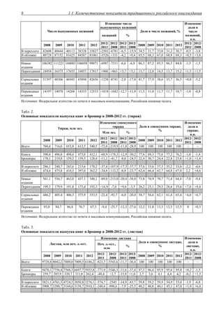 1.1. Количественные показатели традиционного российского книгоиздания8
Изменение числа
выпущенных названий
Число выпущенных названий
названий %
Доля в числе названий, %
Изменение
доли в
числе
названий,
п.п.
2008 2009 2010 2011 2012
2012/
2011
2012/
2008
2012/
2011
2012/
2008
2008 2009 2010 2011 2012
2012/
2011
2012/
2008
В переплете 42608 40444 40113 38328 35827 -2501 -6781 -6,5 -15,9 34,5 31,7 33,0 31,2 30,7 -0,5 -3,8
В обложке 80728 87152 81625 84587 81061 -3526 +333 -4,2 +0,4 65,5 68,3 67,0 68,8 69,3 +0,5 +3,8
Новые
издания
106382 111221 104083 106058 99071 -6987 -7311 -6,6 -6,9 86,3 87,2 85,5 86,3 84,8 -1,5 -1,5
Переиздания 16954 16375 17655 16857 17817 +960 +863 +5,7 +5,1 13,7 12,8 14,5 13,7 15,2 +1,5 +1,5
Сериальные
издания
51397 48306 46945 43894 42656 -1238 -8741 -2,8 -17,0 41,7 37,9 38,6 35,7 36,5 +0,8 -5,2
Переводные
издания
14197 14078 14268 14333 12515 -1818 -1682 -12,7 -11,8 11,5 11,0 11,7 11,7 10,7 -1,0 -0,8
Источники: Федеральное агентство по печати и массовым коммуникациям, Российская книжная палата.
Табл. 2.
Основные показатели выпуска книг и брошюр в 2008-2012 гг. (тираж)
Изменение совокупного
тиража
Тираж, млн экз.
Млн экз. %
Доля в совокупном тираже,
%
Изменение
доли в
тираже,
п.п.
2008 2009 2010 2011 2012
2012/
2011
2012/
2008
2012/
2011
2012/
2008
2008 2009 2010 2011 2012
2012/
2011
2012/
2008
Всего 760,4 716,6 653,8 612,5 540,5 -72,0 -219,9 -11,8 -28,9 100 100 100 100 100 – –
Книги 590,4 496,8 494,6 473,0 412,1 -60,9 -178,3 -12,9 -30,2 77,6 69,3 75,6 77,2 76,2 -1,0 -1,4
Брошюры 170,1 219,8 159,3 139,5 128,4 -11,1 -41,7 -8,0 -24,5 22,4 30,7 24,4 22,8 23,8 +1,0 +1,4
В переплете 286,1 240,7 243,6 215,6 178,2 -37,4 -107,9 -17,3 -37,7 37,6 33,6 37,3 35,2 33,0 -2,2 -4,6
В обложке 474,4 475,8 410,3 397,0 362,2 -34,8 -112,2 -8,8 -23,7 62,4 66,4 62,7 64,8 67,0 2,2 +4,6
Новые
издания
561,1 536,7 462,0 437,1 348,1 -89,0 -213,0 -20,4 -38,0 73,8 74,9 70,7 71,4 64,4 -7,0 -9,4
Переиздания 199,3 179,9 191,8 175,4 192,3 +16,9 -7,0 +9,6 -3,5 26,2 25,1 29,3 28,6 35,6 +7,0 +9,4
Сериальные
издания
446,2 405,4 406,3 375,9 353,5 -22,4 -92,7 -6,0 -20,8 58,7 56,6 62,1 61,4 65,4 +4,0 +6,7
Переводные
издания
93,0 84,7 86,8 76,7 67,3 -9,4 -25,7 -12,3 -27,6 12,2 11,8 13,3 12,5 12,5 0 +0,3
Источники: Федеральное агентство по печати и массовым коммуникациям, Российская книжная палата.
Табл. 3.
Основные показатели выпуска книг и брошюр в 2008-2012 гг. (листаж)
Изменение листажа
Листаж, млн печ. л.-отт. Печ. л.-отт.,
млн
%
Доля в совокупном листаже,
%
Изменение
доли в
листаже,
п.п.
2008 2009 2010 2011 2012
2012/
2011
2012/
2008
2012/
2011
2012/
2008
2008 2009 2010 2011 2012
2012/
2011
2012/
2008
Всего 9729,8 8042,2 7889,0 7009,5 6186,2 -823,3 -3543,6 -11,7 -36,4 100 100 100 100 100 – –
Книги 9470,1 7756,4 7568,3 6697,7 5923,8 -773,9 -3546,3 -11,6 -37,4 97,3 96,4 95,9 95,6 95,8 +0,2 -1,5
Брошюры 259,7 285,9 320,7 311,8 262,4 -49,4 +2,7 -15,8 +1,0 2,7 3,6 4,1 4,4 4,2 -0,2 +1,5
В переплете 5821,1 4761,5 4724,3 3850,8 3276,1 -574,7 -2545 -14,9 -43,7 59,8 59,2 59,9 54,9 53,0 -1,9 -6,8
В обложке 3908,7 3280,7 3164,6 3158,7 2910,1 -248,6 -998,6 -7,9 -25,5 40,2 40,8 40,1 45,1 47,0 +1,9 +6,8
 