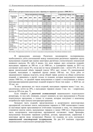 1.1. Количественные показатели традиционного российского книгоиздания 11
Табл. 4.
Изменения в распределении выпуска книг и брошюр по тиражным группам в 2008-2012 гг.
Число выпущенных названий Совокупный тираж, млн экз.
Тиражная
группа 2008 2009 2010 2011 2012
2012
в % к
2011
2012
в % к
2008
2008 2009 2010 2011 2012
2012
в % к
2011
2012
в % к
2008
Всего 123336 127596 121738 122915 116888 -4,9 -5,2 760,4 716,6 653,8 612,5 540,5 -11,8 -28,9
В том числе
тиражом:
до 500 экз. 41542 51430 49665 54861 50447 -8,0 +21,4 10,7 12,9 12,4 13,3 12,2 -8,3 +14,0
от 500
до 1000 экз.
9860 10966 10432 11332 10986 -3,1 +11,4 9,4 10,4 9,9 10,8 10,5 -2,8 +11,7
от 1000
до 5000 экз.
40156 38102 35350 33946 31489 -7,2 -21,6 138,2 126,5 117,2 112,7 102,3 -9,2 -26,0
от 5000
до 10000 экз.
17076 13503 13750 11983 11249 -6,1 -34,1 140,6 111,0 112,8 96,7 91,1 -5,8 -35,2
от 10000
до 50000 экз.
12314 11069 10563 8933 7609 -14,8 -38,2 277,1 254,3 235,6 195,8 167,5 -14,5 -39,6
от 50000
до 100000 экз.
938 1010 997 897 843 -6,0 -10,1 69,6 75,6 71,4 66,2 62,7 -5,3 -9,9
свыше
100000 экз.
552 494 462 522 461 -11,7 -16,5 115,0 125,9 94,4 117,0 94,3 -19,4 -18,0
Без указания
тиража
898 1022 519 441 3804 +762,6 +323,6
Источники: Федеральное агентство по печати и массовым коммуникациям, Российская книжная палата.
В предыдущих докладах Роспечати неоднократно подчеркивалась
необходимость учета соотношений между показателями различных тиражных групп
выпускаемых изданий при оценке некоторых расчётных статистических показателей
книжного выпуска. Из табл. 4 видно, что доля первых двух сегментов изданий,
выходящих тиражом до 500 экз. и до 1000 экз., в суммарном тираже за 2011 год
составляет всего около 4%, тогда как по числу названий в них – почти 53%. В то же
время значительный объём тиражей (около 30%) дает только 1% наименований
изданий, выходящих в тиражной группе свыше 100 тыс. экз. Если уйти от
традиционного порядка подсчета, когда общий тираж делится на общее количество
изданий, и принимать в расчёт только те издания, которые выпускаются тиражом
свыше 1000 экз., то средний тираж выпускаемых в стране и поступающих в каналы
книгораспространения рыночных изданий возрастет более чем вдвое – с 4624 экз. до
10 тыс. экз.
За пять кризисных лет число изданий, выходящих тиражом менее 1 тыс. экз.,
увеличилась почти на 20%, а выходящих тиражом свыше 1 тыс. экз. – сократилась
почти на 30% (см. рис. 7).
Если говорить о рыночной составляющей национального издательского
репертуара, то под ней, очевидно, следует понимать не всю выпускаемую в России
издательскую продукцию, а только те издания, которые поступают к конечному
потребителю через каналы книгораспространения.
Большую часть изданий, представленных в ассортименте книготорговых
предприятий, составляют книги, выпущенные тиражом от 1000 экземпляров и выше
(в настоящее время прослеживается отчётливая тенденция к тому, что ликвидными
становятся многие книги, выпущенные тиражом и менее 1000 экз.). Определённую
часть ассортимента книготорговых предприятий составляют также брошюры,
выпускаемые большими тиражами (учебная, детская, юридическая, справочная и
некоторые другие виды литературы). Именно эти издания, по сути, составляют
национальный книготорговый ассортимент. На рис. 8-9 показана структура
национального издательского репертуара России.
 