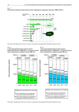 1.1. Количественные показатели традиционного российского книгоиздания12
Рис. 7.
Изменения в распределении выпуска книг и брошюр по тиражным группам в 2008 и 2012 гг.
17076
552
898
50447
7609
123336
40156
938
12314
41542
9860
3804
116888
10986
843
461
11249
31489
0 20000 40000 60000 80000 100000 120000 140000
Всего
до 500 экз.
от 500 до 1 000 экз.
от 1 000 до 5 000 экз.
от 5 000 до 10 000 экз.
от 10 000 до 50 000 экз.
от 50 000 до 100 000 экз.
свыше 100 000 экз.
Без указания тиража
2008
2012
Число выпущенных
названий
+19,5%
-27,3%
Источники: Федеральное агентство по печати и массовым коммуникациям, Российская книжная палата.
Рис. 8.
Структура национального издательского
репертуара России в 2008-2012 гг. (из расчёта числа
книг, выпущенных тиражом свыше 1000 экз.)
Рис. 9.
Структура национального издательского
репертуара России в 2008-2012 гг. (из расчёта числа
книг, выпущенных тиражом свыше 500 экз.)
47307 41502 38154 35508 30944
13530
12255
12759
11566
11602
0
50000
100000
150000
2008 2009 2010 2011 2012
Числовыпущенныхизданий
Общее число выпущенных книг и брошюр
Число переизданий книг (без брошюр),
выпущенных тиражом более 1000 экз.
Число новых изданий книг (без брошюр),
выпущенных тиражом более 1000 экз.
60837
53757
50913
47074
42546
123336
127596
121738
122915
116888
55441 50421 46644 44569 39269
14525
13364
14096
13212
13631
0
50000
100000
150000
2008 2009 2010 2011 2012
Числовыпущенныхизданий
Общее число выпущенных книг и брошюр
Число переизданий книг (без брошюр),
выпущенных тиражом более 500 экз.
Число новых изданий книг (без брошюр),
выпущенных тиражом более 500 экз.
69966
63785
60740
57781
52900
123336
127596
121738
122915
116888
Источники: Федеральное агентство по печати и массовым коммуникациям, Российская книжная палата.
 