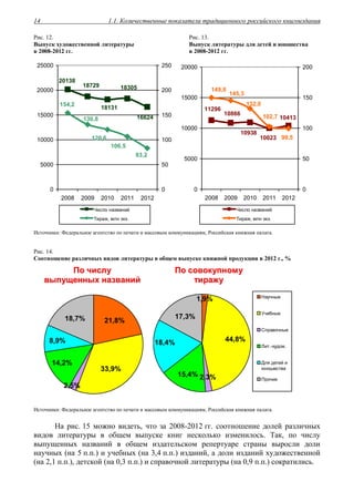 1.1. Количественные показатели традиционного российского книгоиздания14
Рис. 12.
Выпуск художественной литературы
в 2008-2012 гг.
Рис. 13.
Выпуск литературы для детей и юношества
в 2008-2012 гг.
20138
18729
18131
18305
16624
154,2
130,8
120,6
106,5
83,2
0
5000
10000
15000
20000
25000
2008 2009 2010 2011 2012
0
50
100
150
200
250
Число названий
Тираж, млн экз.
10413
10023
10938
10866
11296
99,5
102,7
132,0
145,3
149,8
0
5000
10000
15000
20000
2008 2009 2010 2011 2012
0
50
100
150
200
Число названий
Тираж, млн экз.
Источники: Федеральное агентство по печати и массовым коммуникациям, Российская книжная палата.
Рис. 14.
Соотношение различных видов литературы в общем выпуске книжной продукции в 2012 г., %
ППоо ччииссллуу
ввыыппуущщеенннныыхх ннааззвваанниийй
ППоо ссооввооккууппннооммуу
ттиирраажжуу
2,5%
18,7%
8,9%
14,2%
33,9%
21,8%
2,3%
17,3%
18,4%
15,4%
44,8%
1,9% Научные
Учебные
Справочные
Лит.-худож.
Для детей и
юношества
Прочие
Источники: Федеральное агентство по печати и массовым коммуникациям, Российская книжная палата.
На рис. 15 можно видеть, что за 2008-2012 гг. соотношение долей различных
видов литературы в общем выпуске книг несколько изменилось. Так, по числу
выпущенных названий в общем издательском репертуаре страны выросли доли
научных (на 5 п.п.) и учебных (на 3,4 п.п.) изданий, а доли изданий художественной
(на 2,1 п.п.), детской (на 0,3 п.п.) и справочной литературы (на 0,9 п.п.) сократились.
 