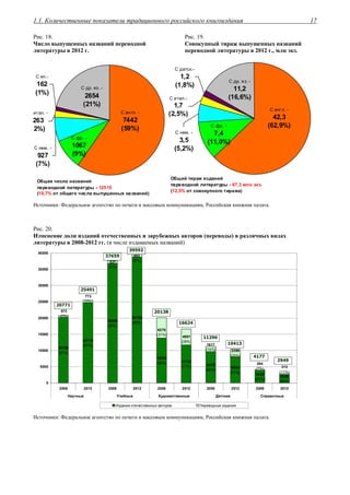 1.1. Количественные показатели традиционного российского книгоиздания 17
Рис. 18.
Число выпущенных названий переводной
литературы в 2012 г.
Рис. 19.
Совокупный тираж выпущенных названий
переводной литературы в 2012 г., млн экз.
С фр. -
1067
(9%)
С нем. -
927
(7%)
С яп.-
162
(1%)
С итал. -
263
(2%)
С др. яз. -
2654
(21%)
С англ. -
7442
(59%)
Общее число названий
переводной литературы - 12515
(10,7% от общего числа выпущенных названий)
С фр. -
7,4
(11,0%)
С нем. -
3,5
(5,2%)
С датск.-
1,2
(1,8%)
С итал.-
1,7
(2,5%)
С др. яз. -
11,2
(16,6%)
С англ. -
42,3
(62,9%)
Общий тираж изданий
переводной литературы - 67,3 млн экз.
(12,5% от совокупного тиража)
Источники: Федеральное агентство по печати и массовым коммуникациям, Российская книжная палата.
Рис. 20.
Изменение доли изданий отечественных и зарубежных авторов (переводы) в различных видах
литературы в 2008-2012 гг. (в числе издаваемых названий)
2636
(89%)
3883
(93%)
8054
(77%)
9679
(86%)
11723
(71%)
13863
(69%)
38789
(98%)
20198
(97%)
24718
(97%)
36828
(98%)
313
(11%)
294
(7%)
2359
(23%)
1617
(14%)
4901
(29%)
6275
(31%)
803
(2%)
573
(3%)
773
(3%)
831
(2%)
0
5000
10000
15000
20000
25000
30000
35000
40000
2008 2012 2008 2012 2008 2012 2008 2012 2008 2012
Научные Учебные Художественные Детские Справочные
Издания отечественных авторов Переводные издания
20771
25491
39592
37659
20138
16624
11296
10413
4177
2949
Источники: Федеральное агентство по печати и массовым коммуникациям, Российская книжная палата.
 