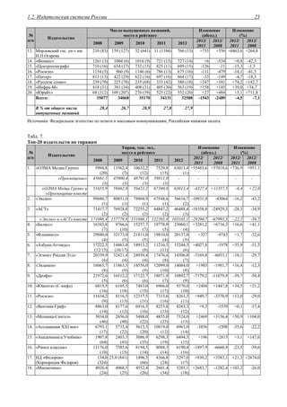 1.2. Издательская система России 23
Число выпущенных названий,
место в рейтинге
Изменение
(абсол.)
Изменение
(%)№
п/п
Издательство
2008 2009 2010 2011 2012
2012/
2011
2012/
2008
2012/
2011
2012/
2008
13. Мордовский гос. ун-т им.
Н.П.Огарева
210 (83) 159 (127) 32 (641) 11 (1384) 766 (13) +755 +556 +6863,6 +264,8
14. «Феникс» 1261 (3) 1004 (6) 1016 (9) 721 (15) 727 (14) +6 -534 +0,8 -42,3
15. «Центрполиграф» 710 (16) 654 (17) 732 (15) 825 (11) 699 (15) -126 -11 -15,3 -1,5
16. «Росмэн» 1154 (5) 960 (9) 1146 (6) 786 (13) 675 (16) -111 -479 -14,1 -41,5
17. «Питер» 813 (13) 422 (29) 622 (16) 697 (16) 664 (17) -33 -149 -4,7 -18,3
18. «Русское слово» 239 (70) 225 (78) 235 (68) 333 (42) 580 (18) +247 +341 +74,2 +142,7
19. «Инфра-М» 418 (31) 381 (34) 408 (31) 405 (30) 563 (19) +158 +145 +39,0 +34,7
20. «Юрайт» 68 (312) 109 (207) 276 (59) 525 (22) 552 (20) +27 +484 +5,1 +711,8
Всего: 35077 34068 35170 34131 32588 -1543 -2489 -4,5 -7,1
В % от общего числа
выпущенных названий
28,4 26,7 28,9 27,8 27,9
Источники: Федеральное агентство по печати и массовым коммуникациям, Российская книжная палата.
Табл. 7.
Топ-20 издательств по тиражам
Тираж, тыс. экз.,
место в рейтинге
Изменение
(абсол.)
Изменение
(%)№
п/п
Издательство
2008 2009 2010 2011 2012
2012/
2011
2012/
2008
2012/
2011
2012/
2008
1. «ОЛМА Медиа Групп» 5994,8
(20)
13562,4
(7)
10632,2
(12)
7529,8
(15)
63013,4
(1)
+55483,6 +57018,6 +736,9 +951,1
«Просвещение» 45661,1
(3)
45900,4
(3)
48791,0
(3)
59811,0
(3)
- - - - -
«ОЛМА Медиа Групп» и
«Просвещение вместе
51655,9 59462,8 59423,2 67340,8 63013,4 -4327,4 +11357,5 -6,4 +22,0
2. «Эксмо» 99680,7
(1)
80851,0
(1)
78804,9
(1)
67548,6
(1)
56616,7
(2)
-10931,9 -43064 -16,2 -43,2
3. «АСТ» 71417,7
(2)
76928,8
(2)
72255,2
(2)
64847,2
(2)
46488,4
(3)
-18358,8 -24929,3 -28,3 -34,9
«Эксмо» и «АСТ» вместе 171098,4 157779,8 151060,1 132395,8 103105,1 -29290,7 -67993,3 -22,1 -39,7
4. «Баласс» 16343,8
(7)
9766,6
(10)
15257,7
(7)
19778,9
(5)
23060,1
(4)
+3281,2 +6716,3 +16,6 +41,1
5. «Фламинго» 29880,0
(4)
32173,0
(5)
21811,0
(5)
19810,0
(4)
20137,0
(5)
+327 -9743 +1,7 -32,6
6. «Азбука-Аттикус» 17222,3
(12/15)
14463,0
(16/17)
14913,2
(8)
11216,5
(11)
15244,3
(6)
+4027,8 -1978 +35,9 -11,5
7. «Эгмонт Россия Лтд» 20359,9
(6)
32421,4
(4)
24939,4
(4)
17476,6
(8)
14306,8
(7)
-3169,8 -6053,1 -18,1 -29,7
8. «Экзамен» 16065,7
(8)
11863,5
(9)
14556,0
(9)
12099,0
(10)
14084,0
(8)
+1985 -1981,7 +16,4 -12,3
9. «Дрофа» 21972,6
(5)
16512,2
(6)
17122,7
(6)
18071,9
(7)
10892,7
(9)
-7179,2 -11079,9 -39,7 -50,4
10. «Ювента» (С-инфо) 6815,5
(16)
6105,5
(18)
7483,0
(15)
6966,0
(17)
9370,0
(10)
+2404 +1447,8 +34,5 +21,2
11. «Росмэн» 11634,2
(9)
8116,5
(13)
12317,5
(11)
7313,6
(16)
8263,3
(11)
+949,7 -3370,9 +13,0 -29,0
12. «Вентана-Граф» 8863,0
(14)
8177,6
(12)
6916,5
(16)
8253,8
(13)
8263,3
(12)
+9,5 -1539 +0,1 -17,4
13. «Мозаика-Синтез» 3034,0
(46)
2656,0
(40)
5488,0
(22)
4855,0
(23)
7324,0
(13)
+2469 +3156,4 +50,9 +104,0
14. «Ассоциация XXI век» 6793,1
(17)
5735,4
(22)
5613,3
(20)
10819,0
(12)
6963,0
(14)
-3856 -1508 -35,6 -22,2
15. «Академкнига/Учебник» 1907,8
(64)
2403,3
(43)
3086,9
(35)
6298,3
(19)
6494,3
(15)
+196 +2815 +3,1 +147,6
16. «Рипол классик» 11176,0
(10)
7585,6
(15)
8194,5
(14)
8088,3
(14)
6190,4
(16)
-1897,9 -6660,9 -23,5 -59,6
17. ИД «Федоров»
(Корпорация Федоров)
134,0
(324)
25,0 (841) 1496,5
(66)
4366,8
(24)
5297,0
(17)
+930,2 +3583,1 +21,3 +2674,0
18. «Мнемозина» 4926,4
(24)
4968,5
(25)
4552,4
(26)
2601,4
(34)
5285,1
(18)
+2683,7 -1282,4 +103,2 -26,0
 