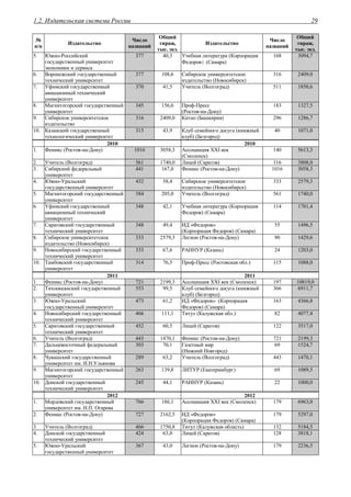 1.2. Издательская система России 29
№
п/п
Издательство
Число
названий
Общий
тираж,
тыс. экз.
Издательство
Число
названий
Общий
тираж,
тыс. экз.
5. Южно-Российский
государственный университет
экономики и сервиса
377 40,3 Учебная литература (Корпорация
Федоров) (Самара)
168 3094,7
6. Воронежский государственный
технический университет
377 108,6 Сибирское университетское
издательство (Новосибирск)
316 2409,0
7. Уфимский государственный
авиационный технический
университет
370 41,5 Учитель (Волгоград) 511 1850,6
8. Магнитогорский государственный
университет
345 156,6 Проф-Пресс
(Ростов-на-Дону)
183 1327,5
9. Сибирское университетское
издательство
316 2409,0 Китап (Башкирия) 296 1286,7
10. Казанский государственный
технологический университет
315 43,9 Клуб семейного досуга (книжный
клуб) (Белгород)
40 1071,0
2010 2010
1. Феникс (Ростов-на-Дону) 1016 3058,3 Ассоциация XXI век
(Смоленск)
140 5613,3
2. Учитель (Волгоград) 561 1740,0 Лицей (Саратов) 116 3808,0
3. Сибирский федеральный
университет
441 167,0 Феникс (Ростов-на-Дону) 1016 3058,3
4. Южно-Уральский
государственный университет
432 58,4 Сибирское университетское
издательство (Новосибирск)
333 2579,3
5. Магнитогорский государственный
университет
384 205,0 Учитель (Волгоград) 561 1740,0
6. Уфимский государственный
авиационный технический
университет
348 42,1 Учебная литература (Корпорация
Федоров) (Самара)
114 1701,4
7. Саратовский государственный
технический университет
348 49,4 ИД «Федоров»
(Корпорация Федоров) (Самара)
55 1496,5
8. Сибирское университетское
издательство (Новосибирск)
333 2579,3 Легион (Ростов-на-Дону) 90 1429,6
9. Новосибирский государственный
технический университет
333 67,6 РАННУР (Казань) 24 1203,0
10. Тамбовский государственный
университет
314 76,5 Проф-Пресс (Ростовская обл.) 115 1088,0
2011 2011
1. Феникс (Ростов-на-Дону) 721 2199,3 Ассоциация XXI век (Смоленск) 197 10819,0
2. Тихоокеанский государственный
университет
553 99,5 Клуб семейного досуга (книжный
клуб) (Белгород)
366 6911,7
3. Южно-Уральский
государственный университет
473 61,2 ИД «Федоров» (Корпорация
Федоров) (Самара)
163 4366,8
4. Новосибирский государственный
технический университет
466 111,1 Титул (Калужская обл.) 82 4077,4
5. Саратовский государственный
технический университет
452 60,5 Лицей (Саратов) 122 3517,0
6. Учитель (Волгоград) 443 1470,1 Феникс (Ростов-на-Дону) 721 2199,3
7. Дальневосточный федеральный
университет
303 70,1 Газетный мир
(Нижний Новгород)
69 1524,7
8. Чувашский государственный
университет им. И.Н.Ульянова
289 63,2 Учитель (Волгоград) 443 1470,1
9. Магнитогорский государственный
университет
263 139,8 ЛИТУР (Екатеринбург) 69 1089,5
10. Донской государственный
технический университет
245 44,1 РАННУР (Казань) 22 1000,0
2012 2012
1. Мордовский государственный
университет им. Н.П. Огарева
766 186,1 Ассоциация XXI век (Смоленск) 179 6963,0
2. Феникс (Ростов-на-Дону) 727 2162,5 ИД «Федоров»
(Корпорация Федоров) (Самара)
179 5297,0
3. Учитель (Волгоград) 466 1750,8 Титул (Калужская область) 132 5184,5
4. Донской государственный
технический университет
424 63,0 Лицей (Саратов) 128 3818,1
5. Южно-Уральский
государственный университет
367 43,0 Легион (Ростов-на-Дону) 179 2236,5
 