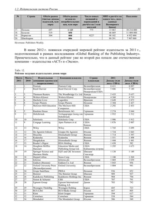 1.2. Издательская система России 31
№ Страна Объём рынка
(чистые доходы
издателей, млн
евро)
Объём рынка
исходя из
потребительских
цен, млн евро
Число новых
названий и
переизданий в
расчёте на 1 млн
жителей
ВВП в расчёте на
одного чел., долл.
(данные
Всемирного
банка)
Население
17. Польша 697 1 123 775 13 463 38 216 000
18. Бельгия 519 850 46 469 11 008 000
19. Норвегия 304 808 9227 98 102 4 952 000
20. Швейцария 806 80 391 7 907 000
Источник: Publishers Weekly.
В июне 2012 г. появился очередной мировой рейтинг издательств за 2011 г.,
подготовленный в рамках исследования «Global Ranking of the Publishing Industry».
Примечательно, что в данный рейтинг уже во второй раз попали две отечественные
компании – издательства «АСТ» и «Эксмо».
Табл. 12.
Рейтинг ведущих издательских домов мира
Место
2011
Место
2010
Издательская
компания (группа или
подразделение)
Компания-владелец Страна
владельца
2011
Доходы (млн
долл. США)
2010
Доходы (млн
долл. США)
1 1 Pearson Pearson Corp. Великобритания 8 411 8 097
2 2 Reed Elsevier Reed Elsevier Corp. Великобритания/
Нидерланды/США
5 686 7 149
3 3 Thomson Reuters The Woodbridge Co. Ltd Канада 5 435 5 637
4 4 Wolters Kluwer Wolters Kluwer Нидерланды 4 360 4 719
5 6 Hachette Livre Lagardère Франция 2 649 2 873
6 8 Grupo Planeta Grupo Planeta Испания 2 304 2 427
7 7 McGraw-Hill Education The McGraw-Hill
Companies
США 2 292 2 433
8 5 Random House Bertelsmann AG Германия 2 274 3 844
9 11 Holtzbrinck Verlagsgruppe Georg von
Holtzbrinck
Германия 1 952 1 512
10 10 Scholastic Scholastic Corp. США 1 906 1 912
11 9 Cengage Learning Apax Partners et al. США/
Канада
1 876 2 007
12 13 Wiley Wiley США 1 743 1 699
13 12 De Agostini Editore Gruppo De Agostini Италия 1 724 1 843
14 15 Shueisha Hitotsubashi Group Япония 1 714 1 597
15 16 Kodansha Kodansha Япония 1 551 1 498
16 17 Shogakukan Hitotsubashi Group Япония 1 444 1 441
17 33 Reader’s Digest RDA Holding США 1 438 582
18 14 Houghton Mifflin
Harcourt
Education Media and
Publishing Group Ltd.
США/
Каймановы острова
1 295 1 673
19 19 Springer Science and
Business Media
EQT and GIC Investors Швеция/
Сингапур
1 138 1 149
20 18 HarperCollins News Corp. США 1 100 1 269
21 20 Informa Informa plc Великобритания 1 069 1 039
22 21 Gakken (Япония) Gakken Co. Ltd Япония 1 043 956
23 22 Oxford University Press
(Великобритания)
Oxford University Великобритания 1 004 941
24 24 Grupo Santillana PRISA Испания 936 852
25 23 Bonnier The Bonnier Group Швеция 909 927
26 26 Kadokawa Publishing Kadokawa Holdings Inc. Япония 904 794
27 27 Simon & Schuster CBS США 787 791
28 28 Egmont Group Egmont International
Holding A/S
Дания 703 792
29 29 Woongjin ThinkBig Woongjin Holding Корея 685 723
30 25 RCS Libri RCS Media Group Италия 667 805
31 31 Klett Klett Gruppe Германия 594 617
32 32 Cornelsen Cornelsen Германия 558 584
33 34 Mondadori The Mondadori Group Италия 506 549
 