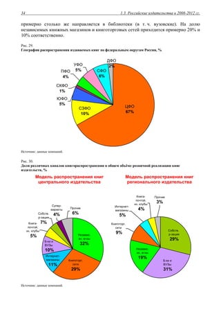 1.3. Российские издательства в 2008-2012 гг.34
примерно столько же направляется в библиотеки (в т. ч. вузовские). На долю
независимых книжных магазинов и книготорговых сетей приходится примерно 20% и
10% соответственно.
Рис. 29.
География распространения издаваемых книг по федеральным округам России, %
ЦФО
67%
СЗФО
10%
ДФО
2%
СФО
6%
СКФО
1%
ЮФО
5%
ПФО
4%
УФО
5%
Источник: данные компаний.
Рис. 30.
Доли различных каналов книгораспространения в общем объёме розничной реализации книг
издательств, %
Модель распространения книг
центрального издательства
Модель распространения книг
регионального издательства
Прочие
6%
Супер-
маркеты
4%Собств.
р-зация
7%Книга-
почтой,
кн. клубы
5%
Б-ки и
ВУЗы
10%
Интернет-
магазины
11%
Независ.
кн. м-ны
32%
Книготорг.
сети
29%
Интернет-
магазины
5%
Прочие
3%
Книга-
почтой,
кн. клубы
4%
Собств.
р-зация
29%
Б-ки и
ВУЗы
31%
Независ.
кн. м-ны
19%
Книготорг.
сети
9%
Источник: данные компаний.
 