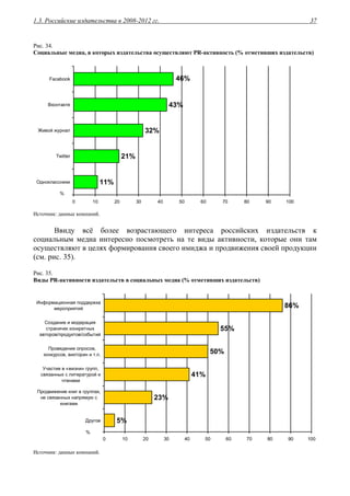 1.3. Российские издательства в 2008-2012 гг. 37
Рис. 34.
Социальные медиа, в которых издательства осуществляют PR-активность (% отметивших издательств)
11%
32%
21%
43%
46%
0 10 20 30 40 50 60 70 80 90 100
Одноклассники
Twitter
Живой журнал
Вконтакте
Facebook
%
Источник: данные компаний.
Ввиду всё более возрастающего интереса российских издательств к
социальным медиа интересно посмотреть на те виды активности, которые они там
осуществляют в целях формирования своего имиджа и продвижения своей продукции
(см. рис. 35).
Рис. 35.
Виды PR-активности издательств в социальных медиа (% отметивших издательств)
5%
23%
41%
50%
55%
86%
0 10 20 30 40 50 60 70 80 90 100
Другое
Продвижение книг в группах,
не связанных напрямую с
книгами
Участие в «жизни» групп,
связанных с литературой и
чтением
Проведение опросов,
конкурсов, викторин и т.п.
Создание и модерация
страничек конкретных
авторов/продуктов/событий
Информационная поддержка
мероприятий
%
Источник: данные компаний.
 