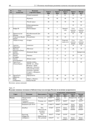 2.1. Основные тенденции развития системы книгораспространения48
Кол-во магазинов
№
п/п
Сеть
(владелец)
Название
(торговая марка)
Апрель
2009
Апрель
2010
Апрель
2011
Апрель
2012
Январь
2013
«Новый книжный» 66 63 61 54 49
«Буквоед» 36 44 48 53 55
«Читай-город» 30 55 58 78 86
Небрендированные
магазины
– – – 35 22
4. Инфра-М «Библиосфера» 50 1 Банкрот-
ство
Сеть
ликвиди-
рована
Сеть
ликвиди-
рована
5. Правительство
Москвы
ОЦ «Московский Дом
книги»
38 41 41 41 38
6. Учредитель Вадим
Дымов
«Республика» 8-9 10 10 13 14
7. Азбука-Аттикус «Снарк» 24 н/д Реоргани-
зация сети
Сеть
ликвиди-
рована
Сеть
ликвиди-
рована
8. Амиталь
(Воронеж)
«Амиталь» 34 36 35 36 35
9. Магистр
(Ростов-на-Дону)
«Магистр» 20 21 22 20 18
10. ДОМО
(Казань)
«Книжный Двор» 7 6 5 5 Банкротство
11. Чакона
(Самара)
«Чакона» 12 17 18 20 20
12. Люмна
(Екатеринбург)
«Живое слово» 10 9 11 11 12
13. Аристотель
(Новосибирск)
«BOOK-LOOK»,
«BOOK`ля»; «Иван
Фёдоров», «Марк
Аврелий»; «Платон»;
«Плиний Младший»;
«Плиний Старший»;
«Сократ»; «Цицерон»;
«Декарт»
4 5 7 10 23
14. ПродаЛитЪ
(Иркутск)
«ПродаЛитЪ» 37 40 39 45 44
15. Мирс
(Хабаровск)
«Мирс», «Знание»,
«Пиши-Читай»
38 44 44 46 44
Источник: данные компаний.
Табл. 17.
Ведущие книжные оптовики и библиотечные коллекторы России по величине ассортимента
Ассортимент, наименований
Город Название Деятельность Апрель
2009
Апрель
2010
Апрель
2011
Апрель
2012
Январь
2013
Москва «Пятый океан»
(«АСТ»)
Розница, опт 36000*** более
50000**
н/д Банкротство Банкрот-
ство
«Амадеос»
(«РИПОЛ-классик»)
Розница, опт 20000*** 25719* 28495* 22062* 22397*
Книжный клуб «36.6» Опт 21500*** 20000** ок.28000* более
30000*
более
30000*
«КноРус» Опт,
бибколлектор,
интернет-
магазин
55546* 24575*
более
50000**
более
100000*
более
200000*
более
200000*
Книготорг
«Инфра-М»
Опт,
бибколлектор
50547* 57704* 35539* 152428* 174498*
«Лабиринт» Опт, розница 143635* н/д более
100000**
более
100000**
более
100000**
 