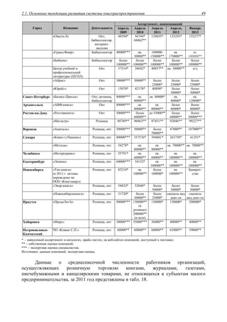 2.1. Основные тенденции развития системы книгораспространения 49
Ассортимент, наименований
Город Название Деятельность Апрель
2009
Апрель
2010
Апрель
2011
Апрель
2012
Январь
2013
«Омега-Л» Опт,
бибколлектор,
интернет-
магазин
48594* 56744*
68462**
129035* 155293* 155277*
«Гранд-Фаир» Бибколлектор 40000*** ок.
30000**
100000-
150000**
ок.
170000**
ок.
100000**
«Бибком» Бибколлектор более
100000**
более
100000**
более
100000**
более
100000**
более
100000**
Центр учебной и
профессиональной
литературы (ЦУПЛ)
Опт 37514* 38692* 40857** ок. 30000** н/д
«Абрис» Опт 30000*** 30000** более
25000*
более
25000*
более
25000*
«Юрайт» Опт 15070* 42178* 40898* более
50000*
более
50000*
Санкт-Петербург «Бизнес-Пресса» Опт, розница,
бибколлектор
80000*** ок.
80000**
ок. 80000* ок.
80000*
ок.
120000*
Архангельск «АВФ-книга» Опт 80000*** ок.
80000**
ок.
80000**
более
80000*
более
80000*
Ростов-на-Дону «Ростовкнига» Опт 50000*** более
60000**
до 55000** более
60000**
более
50000***
«Магистр» Розница 94789** 96063** 97451** 92046** 99227**
Воронеж «Амиталь» Розница, опт 50000*** 50000** более
70000**
47000** 187000**
Самара «Киви» («Чакона») Розница, опт 80000*** 357576* 394881* 263759* 41291*
«Метида» Розница, опт 54278* ок.
80000**
ок.
80000**
ок. 70000** ок. 70000**
Челябинск «Интерсервис» Розница, опт 55791* ок.
60000**
ок.
60000**
ок.
100000**
ок.
100000**
Екатеринбург «Люмна» Розница, опт 60000*** 34152* ок.
100000**
ок.
100000**
ок.
100000**
Новосибирск «Топ-книга»
(в 2011 г. активы
переведены на
ООО «Книгомир»)
Розница, опт 85210* ок.
100000**
более
100000*
ок.
100000**
Банкрот-
ство
«Экор-книга» Розница, опт 54832* 52048* более
50000*
более
50000*
более
50000*
«Новосибирсккнига» Розница, опт 31720* более
30000**
более
25000*
сменила вид
деят-ти
сменила
вид деят-ти
Иркутск «ПродаЛитЪ» Розница, опт 90000*** 150000**
(в
рознице)
200000**
(в опте)
150000* 150000* 200000*
Хабаровск «Мирс» Розница, опт 30000*** 35000*** 36000** 40000** 40000**
Петропавловск-
Камчатский
ЧП «Кожан С.П.» Розница, опт 60000** 60000** 60000** 63000** 59000**
* – заявленный ассортимент в каталогах, прайс-листах, на веб-сайтах компаний, доступный к поставке;
** – собственная оценка компаний;
*** – экспертная оценка специалистов;
Источники: данные компаний, экспертная оценка.
Данные о среднесписочной численности работников организаций,
осуществляющих розничную торговлю книгами, журналами, газетами,
писчебумажными и канцелярскими товарами, не относящихся к субъектам малого
предпринимательства, за 2011 год представлены в табл. 18.
 