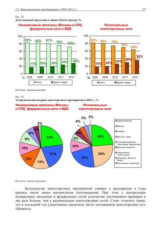 2.2. Книготорговые предприятия в 2008-2012 гг. 57
Рис. 52.
Доля книжной продукции в общем объёме продаж, %
ННееззааввииссииммыыее ммааггааззиинныы ММооссккввыы ии ССППбб,,
ффееддееррааллььнныыее ссееттии ии ММДДКК
РРееггииооннааллььнныыее
ккннииггооттооррггооввыыее ссееттии
72%
83% 82% 81%
76%
28%24%19%18%17%
0
20
40
60
80
100
2008 2009 2010 2011 2012%
Книги Другие товары
64%
82% 80% 74%
70%
36%
30%
26%20%18%
0
20
40
60
80
100
2008 2009 2010 2011 2012%
Книги Другие товары
Источник: данные компаний.
Рис. 53.
Ассортиментная матрица книготоргового предприятия в 2012 г., %
ННееззааввииссииммыыее ммааггааззиинныы ММооссккввыы
ии ССППбб,, ффееддееррааллььнныыее ссееттии ии ММДДКК
РРееггииооннааллььнныыее
ккннииггооттооррггооввыыее ссееттии
2%
4%
6%
9%
10%
12%
13%
21%
23%
5%
4%
3% 3%
5%
10%
22%
24%
24%
Художественная
Детская
Учебная
Дом, быт, досуг
Естественнонаучная,
техническая, медицинская
Культура, искусство
Общественно-
политическая
Экономика, финансы,
бизнес
Прочие виды литературы
Источник: данные компаний.
Большинство книготорговых предприятий говорит о расширении в годы
кризиса числа своих контрагентов (поставщиков). При этом у центральных
независимых магазинов и федеральных сетей количество поставщиков примерно в
два раза больше, чем у региональных книготорговых сетей. Стоит отметить также,
что в последний год существенно увеличила число поставщиков книготорговая сеть
«Буквоед».
 