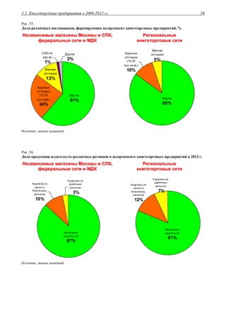 2.2. Книготорговые предприятия в 2008-2012 гг. 59
Рис. 55.
Доли различных поставщиков, формирующих ассортимент книготорговых предприятий, %
ННееззааввииссииммыыее ммааггааззиинныы ММооссккввыы ии ССППбб,,
ффееддееррааллььнныыее ссееттии ии ММДДКК
РРееггииооннааллььнныыее
ккннииггооттооррггооввыыее ссееттии
Изд-ва
61%
Собств.
изд-во
1%
Другое
2%
Мелкие
оптовики
12%
Крупные
оптовики
(15-20
тыс.назв.)
24%
Крупные
оптовики
(15-20
тыс.назв.)
10%
Мелкие
оптовики
5%
Изд-ва
85%
Источник: данные компаний.
Рис. 56.
Доля продукции издательств различных регионов в ассортименте книготорговых предприятий в 2012 г.
ННееззааввииссииммыыее ммааггааззиинныы ММооссккввыы ии ССППбб,,
ффееддееррааллььнныыее ссееттии ии ММДДКК
РРееггииооннааллььнныыее
ккннииггооттооррггооввыыее ссееттии
Издательств
удалённых
регионов
3%
Издательств
своего и
близлежащ.
регионов
10%
Московских
издательств
87%
Издательств
удалённых
регионов
7%
Издательств
своего и
близлежащ.
регионов
12%
Московских
издательств
81%
Источник: данные компаний.
 