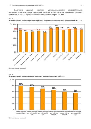 2.2. Книготорговые предприятия в 2008-2012 гг. 61
Величины средней наценки, устанавливавшиеся книготорговыми
предприятиями на издания различных разделов ассортимента и различных ценовых
сегментах в 2012 г., представлены соответственно на рис. 59 и 60.
Рис. 59.
Величина средней наценки в различных разделах ассортимента книготорговых предприятий в 2012 г., %
65%
68%67%
71%
68%
57%
62%
59%59%
63%
64%
64,0%
0%
20%
40%
60%
80%
О
бщ
еств.-полит.
Естественнонауч.,техн.,мед.
Э
кономика,ф
инансы
,бизнес
Учебная
для
ш
кол
Учебная
для
вузовХудожественная
ДетскаяКультура,иск-воФ
из-ра
и
спортДом,быт,досуг
С
правочная
%
Источник: данные компаний.
Рис. 60.
Величина средней наценки на книги различных ценовых сегментов в 2012 г., %
79%
75%
70%
66%
60%
56%
0%
20%
40%
60%
80%
100%
Книги по отпускной
цене до 100 руб.
Книги по отпускной
цене от 101 до 300
руб.
Книги по отпускной
цене от 301 до 500
руб.
Книги по отпускной
цене от 501 до
1000 руб.
Книги по отпускной
цене от 1001 до
1500 руб.
Книги по отпускной
цене свыше 1500
руб.
%
Источник: данные компаний.
 