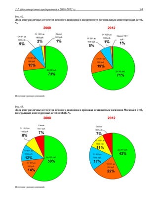 2.2. Книготорговые предприятия в 2008-2012 гг. 63
Рис. 62.
Доля книг различных сегментов ценового диапазона в ассортименте региональных книготорговых сетей,
%
22000088 22001122
От 301 до
500 руб.
15%
От 501 до
1000 руб.
9%
Свыше
1501 руб.
1%
От 1001 до
1500 руб.
2%
До 300 руб.
73%
От 301 до
500 руб.
19%
От 501 до
1000 руб.
8%
Свыше 1501
руб.
1%
От 1001 до
1500 руб.
1%
До 300 руб.
71%
Источник: данные компаний.
Рис. 63.
Доля книг различных сегментов ценового диапазона в продажах независимых магазинов Москвы и СПб,
федеральных книготорговых сетей и МДК, %
22000088 22001122
От 301 до
500 руб.
14%
От 501 до
1000 руб.
12%
Свыше
1501 руб.
7%
От 1001 до
1500 руб.
8%
До 300 руб.
59%
От 301 до
500 руб.
22%
От 501 до
1000 руб.
17%
Свыше
1501 руб.
7%
От 1001 до
1500 руб.
11% До 300 руб.
43%
Источник: данные компаний.
 