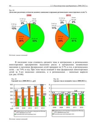 2.2. Книготорговые предприятия в 2008-2012 гг.64
Рис. 64.
Доля книг различных сегментов ценового диапазона в продажах региональных книготорговых сетей, %
22000088 22001122
До 300 руб.
63%
От 1001 до
1500 руб.
2%
Свыше
1501 руб.
2%От 501 до
1000 руб.
13%
От 301 до
500 руб.
20%
От 301 до
500 руб.
24%
От 501 до
1000 руб.
11%
Свыше
1501 руб.
2%
От 1001 до
1500 руб.
2%
До 300 руб.
61%
Источник: данные компаний.
В последние годы стоимость среднего чека в центральных и региональных
книготорговых предприятиях неуклонно росла: в центральных независимых
магазинах и магазинах федеральных сетей примерно на 5-7% в год, в региональных
сетях – на 7-9% в год. При этом число позиций в чеке федеральных книготорговых
сетей за 5 лет несколько снизилось, а в региональных – несколько выросло
(см. рис. 65-66).
Рис. 65.
Средний чек в 2008-2012 гг., руб.
Рис. 66.
Среднее число позиций в чеке в 2008-2012 гг.
565
417
472
507 537
285267
209 221
241
0
100
200
300
400
500
600
2008 2009 2010 2011 2012руб.
Независимые книготорговые предприятия Москвы,
СПб и федеральные сети
Региональные книготорговые сети
3,02,8 2,93,13,3 3,4
3,5
2,9
3,3 3,2
0
1
2
3
4
5
6
2008 2009 2010 2011 2012
Независимые книготорговые предприятия Москвы,
СПб и федеральные сети
Региональные книготорговые сети
Источник: данные компаний.
 