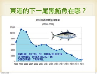 東港的下一尾黑鮪魚在哪？
5年前跌破10,000尾
2004年只捉到7,000尾
2005年跌到5,000尾不到
2010年只剩1000尾
可能在10年內就會絕跡
隨著明星魚種捕獲量衰退，而逐步消失的觀光漁港
1813年6月3⽇日星期⼀一
 