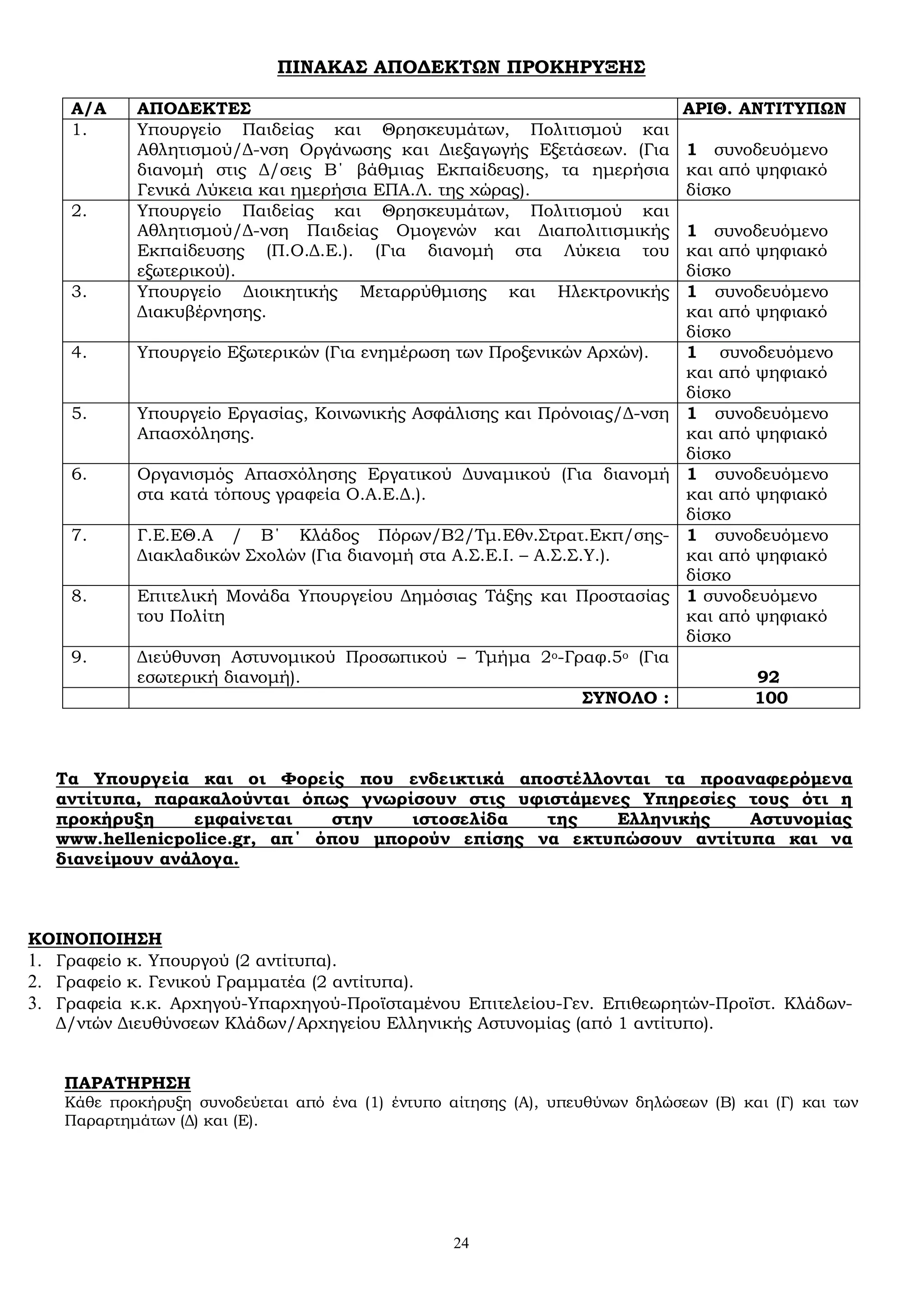 24
ΠΙΝΑΚΑΣ ΑΠΟΔΕΚΤΩΝ ΠΡΟΚΗΡΥΞΗΣ
Α/Α ΑΠΟΔΕΚΤΕΣ ΑΡΙΘ. ΑΝΤΙΤΥΠΩΝ
1. Υπουργείο Παιδείας και Θρησκευμάτων, Πολιτισμού και
Αθλητισμού/Δ-νση Οργάνωσης και Διεξαγωγής Εξετάσεων. (Για
διανομή στις Δ/σεις Β΄ βάθμιας Εκπαίδευσης, τα ημερήσια
Γενικά Λύκεια και ημερήσια ΕΠΑ.Λ. της χώρας).
1 συνοδευόμενο
και από ψηφιακό
δίσκο
2. Υπουργείο Παιδείας και Θρησκευμάτων, Πολιτισμού και
Αθλητισμού/Δ-νση Παιδείας Ομογενών και Διαπολιτισμικής
Εκπαίδευσης (Π.Ο.Δ.Ε.). (Για διανομή στα Λύκεια του
εξωτερικού).
1 συνοδευόμενο
και από ψηφιακό
δίσκο
3. Υπουργείο Διοικητικής Μεταρρύθμισης και Ηλεκτρονικής
Διακυβέρνησης.
1 συνοδευόμενο
και από ψηφιακό
δίσκο
4. Υπουργείο Εξωτερικών (Για ενημέρωση των Προξενικών Αρχών). 1 συνοδευόμενο
και από ψηφιακό
δίσκο
5. Υπουργείο Εργασίας, Κοινωνικής Ασφάλισης και Πρόνοιας/Δ-νση
Απασχόλησης.
1 συνοδευόμενο
και από ψηφιακό
δίσκο
6. Οργανισμός Απασχόλησης Εργατικού Δυναμικού (Για διανομή
στα κατά τόπους γραφεία Ο.Α.Ε.Δ.).
1 συνοδευόμενο
και από ψηφιακό
δίσκο
7. Γ.Ε.ΕΘ.Α / Β΄ Κλάδος Πόρων/Β2/Τμ.Εθν.Στρατ.Εκπ/σης-
Διακλαδικών Σχολών (Για διανομή στα Α.Σ.Ε.Ι. – Α.Σ.Σ.Υ.).
1 συνοδευόμενο
και από ψηφιακό
δίσκο
8. Επιτελική Μονάδα Υπουργείου Δημόσιας Τάξης και Προστασίας
του Πολίτη
1 συνοδευόμενο
και από ψηφιακό
δίσκο
9. Διεύθυνση Αστυνομικού Προσωπικού – Τμήμα 2ο-Γραφ.5ο (Για
εσωτερική διανομή). 92
ΣΥΝΟΛΟ : 100
Τα Υπουργεία και οι Φορείς που ενδεικτικά αποστέλλονται τα προαναφερόμενα
αντίτυπα, παρακαλούνται όπως γνωρίσουν στις υφιστάμενες Υπηρεσίες τους ότι η
προκήρυξη εμφαίνεται στην ιστοσελίδα της Ελληνικής Αστυνομίας
www.hellenicpolice.gr, απ΄ όπου μπορούν επίσης να εκτυπώσουν αντίτυπα και να
διανείμουν ανάλογα.
ΚΟΙΝΟΠΟΙΗΣΗ
1. Γραφείο κ. Υπουργού (2 αντίτυπα).
2. Γραφείο κ. Γενικού Γραμματέα (2 αντίτυπα).
3. Γραφεία κ.κ. Αρχηγού-Υπαρχηγού-Προϊσταμένου Επιτελείου-Γεν. Επιθεωρητών-Προϊστ. Κλάδων-
Δ/ντών Διευθύνσεων Κλάδων/Αρχηγείου Ελληνικής Αστυνομίας (από 1 αντίτυπο).
ΠΑΡΑΤΗΡΗΣΗ
Κάθε προκήρυξη συνοδεύεται από ένα (1) έντυπο αίτησης (Α), υπευθύνων δηλώσεων (Β) και (Γ) και των
Παραρτημάτων (Δ) και (Ε).
 