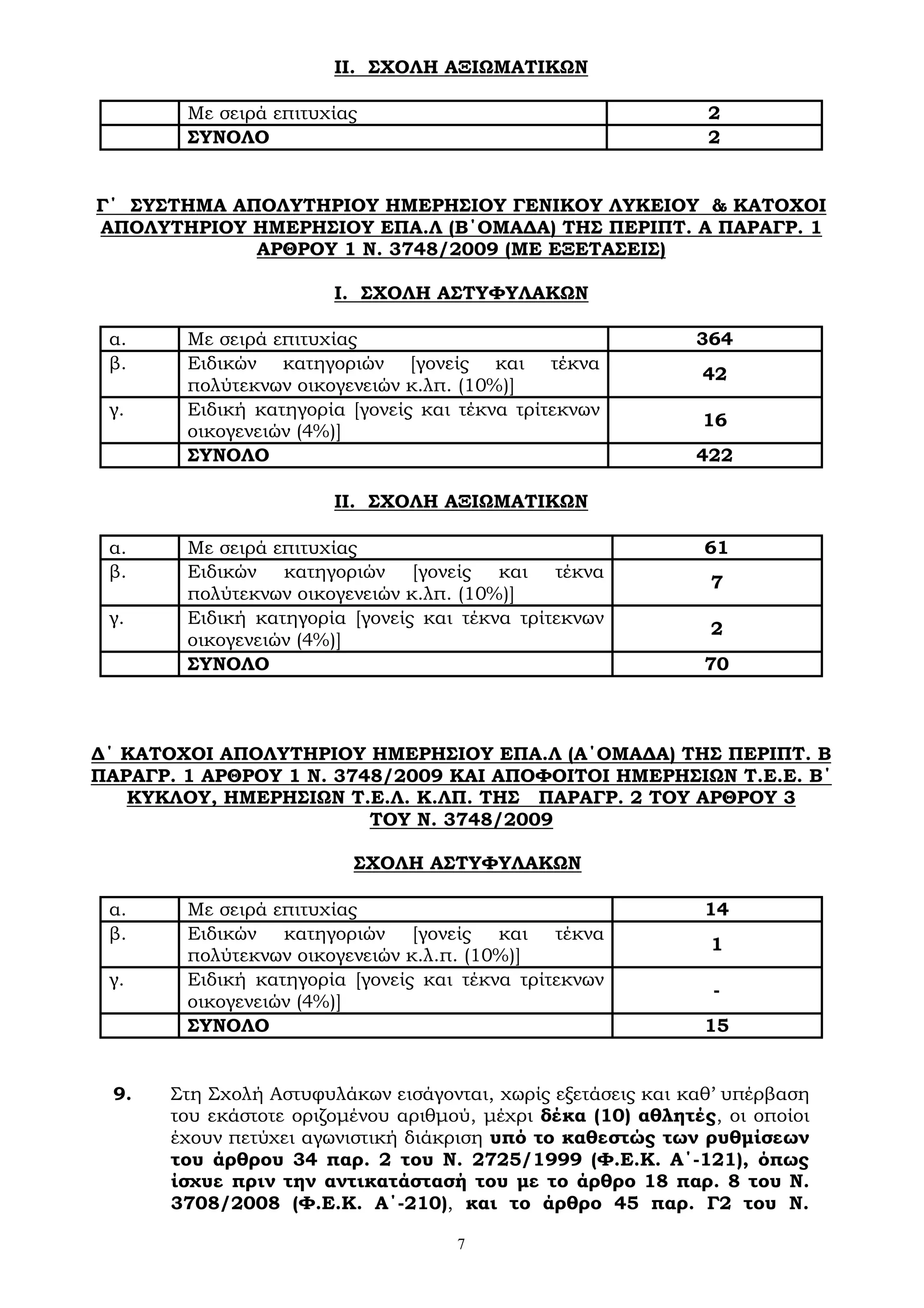7
ΙΙ. ΣΧΟΛΗ ΑΞΙΩΜΑΤΙΚΩΝ
Με σειρά επιτυχίας 2
ΣΥΝΟΛΟ 2
Γ΄ ΣΥΣΤΗΜΑ ΑΠΟΛΥΤΗΡΙΟΥ ΗΜΕΡΗΣΙΟΥ ΓΕΝΙΚΟΥ ΛΥΚΕΙΟΥ & ΚΑΤΟΧΟΙ
ΑΠΟΛΥΤΗΡΙΟΥ ΗΜΕΡΗΣΙΟΥ ΕΠΑ.Λ (Β΄ΟΜΑΔΑ) ΤΗΣ ΠΕΡΙΠΤ. Α ΠΑΡΑΓΡ. 1
ΑΡΘΡΟΥ 1 Ν. 3748/2009 (ΜΕ ΕΞΕΤΑΣΕΙΣ)
Ι. ΣΧΟΛΗ ΑΣΤΥΦΥΛΑΚΩΝ
α. Με σειρά επιτυχίας 364
β. Ειδικών κατηγοριών [γονείς και τέκνα
πολύτεκνων οικογενειών κ.λπ. (10%)]
42
γ. Ειδική κατηγορία [γονείς και τέκνα τρίτεκνων
οικογενειών (4%)]
16
ΣΥΝΟΛΟ 422
ΙΙ. ΣΧΟΛΗ ΑΞΙΩΜΑΤΙΚΩΝ
α. Με σειρά επιτυχίας 61
β. Ειδικών κατηγοριών [γονείς και τέκνα
πολύτεκνων οικογενειών κ.λπ. (10%)]
7
γ. Ειδική κατηγορία [γονείς και τέκνα τρίτεκνων
οικογενειών (4%)]
2
ΣΥΝΟΛΟ 70
Δ΄ ΚΑΤΟΧΟΙ ΑΠΟΛΥΤΗΡΙΟΥ ΗΜΕΡΗΣΙΟΥ ΕΠΑ.Λ (Α΄ΟΜΑΔΑ) ΤΗΣ ΠΕΡΙΠΤ. Β
ΠΑΡΑΓΡ. 1 ΑΡΘΡΟΥ 1 Ν. 3748/2009 ΚΑΙ ΑΠΟΦΟΙΤΟΙ ΗΜΕΡΗΣΙΩΝ Τ.Ε.Ε. Β΄
ΚΥΚΛΟΥ, ΗΜΕΡΗΣΙΩΝ Τ.Ε.Λ. Κ.ΛΠ. ΤΗΣ ΠΑΡΑΓΡ. 2 ΤΟΥ ΑΡΘΡΟΥ 3
ΤΟΥ Ν. 3748/2009
ΣΧΟΛΗ ΑΣΤΥΦΥΛΑΚΩΝ
α. Με σειρά επιτυχίας 14
β. Ειδικών κατηγοριών [γονείς και τέκνα
πολύτεκνων οικογενειών κ.λ.π. (10%)]
1
γ. Ειδική κατηγορία [γονείς και τέκνα τρίτεκνων
οικογενειών (4%)]
-
ΣΥΝΟΛΟ 15
9. Στη Σχολή Αστυφυλάκων εισάγονται, χωρίς εξετάσεις και καθ’ υπέρβαση
του εκάστοτε οριζομένου αριθμού, μέχρι δέκα (10) αθλητές, οι οποίοι
έχουν πετύχει αγωνιστική διάκριση υπό το καθεστώς των ρυθμίσεων
του άρθρου 34 παρ. 2 του Ν. 2725/1999 (Φ.Ε.Κ. Α΄-121), όπως
ίσχυε πριν την αντικατάστασή του με το άρθρο 18 παρ. 8 του Ν.
3708/2008 (Φ.Ε.Κ. Α΄-210), και το άρθρο 45 παρ. Γ2 του Ν.
 