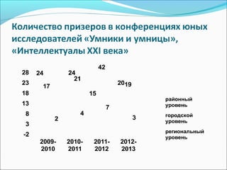 -2
3
8
13
18
23
28
2009-
2010
2010-
2011
2011-
2012
2012-
2013
24 24
15
20
17
21
42
19
2
4
7
3
районный
уровень
городской
уровень
региональный
уровень
 