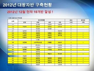 * 지부 대왕자반구축현황
소속
반간부현황 포교 왕자반
반장 반담 남G 여G 누계 구축
1-1 조서란 이성주 이은희 1
1-2 주정욱 임정숙 김현민 안유진 0 ★
1-3 박재원 진태환 2
2-1 김주한 하지현 최은혜 1
2-2 차무호 최정민 김형순 김동비 2 ★
2-3 노성우 이준옥 김강민 정주영 2 ★
2-4 민영규 이주현 아형우 2 ★
3-1 (신솔) 1
3-2 강진희 나카무라교코 조철훈 오보아 1 ★
3-3 (한경수) 이민희 0
3-4 (노경휘) 신영선 이진수 이민주 2
4-1 정재화 이명옥 이정일 김수연 3 ★
4-2 임영순 장은임 1
4-3 조순남 백연기 박지후 4 ★
4-4 조열희 이근숙 0
5-1 박용호 배경숙 염정희 장혜진 3 ★
5-2 신기범 김지영 김강산 홍효진 6 ★
5-3 안기형 김소영 김찬혁 정은경 3 ★
5-4 장필주 신은희 3
2012년 대왕자반 구축현황
 