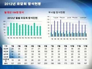 구분 1월 2월 3월 4월 5월 6월 7월 8월 9월 10월 11월 12월
장년부 29 36 42 37 31 39 32 30 28 36 26 34
부인부 84 111 107 118 96 100 98 91 88 112 82 83
남자부 9 22 20 18 18 17 15 16 13 20 14 13
여자부 16 30 23 22 19 18 21 25 25 25 25 22
미래학생
부
19 26 29 26 23 26 30 23 19 30 21 15
총계 157 225 221 221 187 200 196 185 173 223 168 167
0
50
100
150
200
250
1월 2월 3월 4월 5월 6월 7월 8월 9월 10월 11월 12월
2012년 월별 좌담회 참석인원
0
20
40
60
80
100
120
140
1월 2월 3월 4월 5월 6월 7월 8월 9월 10월 11월 12월
장년부 부인부 남자부 여자부 미래학생부
월 평균 194명 참석 부서별 참석현황
 