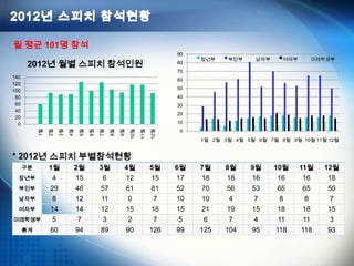 * 2012년 스피치 부별참석현황
구분 1월 2월 3월 4월 5월 6월 7월 8월 9월 10월 11월 12월
장년부 4 15 6 12 15 17 18 18 16 16 16 18
부인부 29 46 57 61 81 52 70 56 53 65 65 50
남자부 8 12 11 0 7 10 10 4 7 8 8 7
여자부 14 14 12 15 16 15 21 19 15 18 18 15
미래학생부 5 7 3 2 7 5 6 7 4 11 11 3
총계 60 94 89 90 126 99 125 104 95 118 118 93
0
20
40
60
80
100
120
140
1월
2월
3월
4월
5월
6월
7월
8월
9월
10월
11월
12월
2012년 월별 스피치 참석인원
0
10
20
30
40
50
60
70
80
90
1월 2월 3월 4월 5월 6월 7월 8월 9월 10월 11월 12월
장년부 부인부 남자부 여자부 미래학생부
월 평균 101명 참석
 