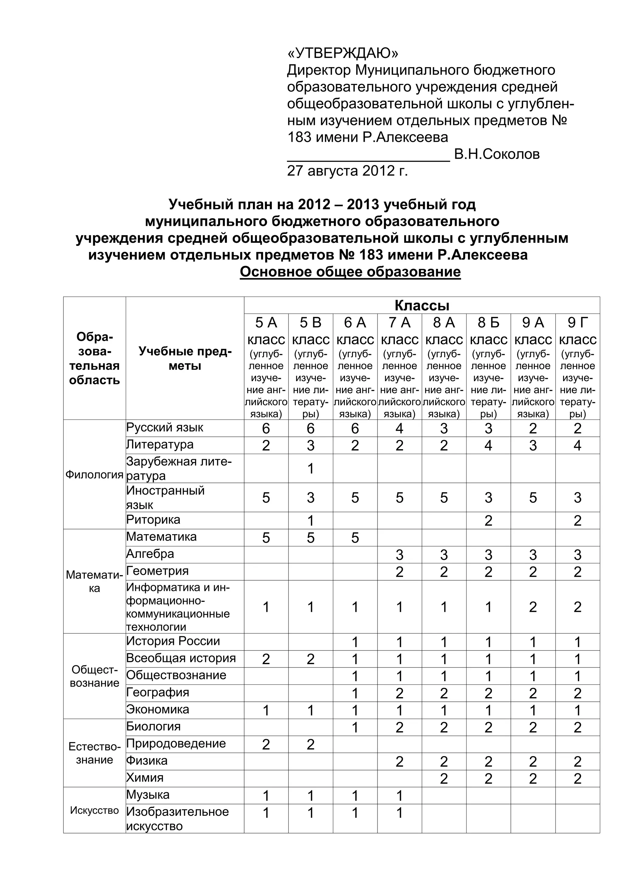 «УТВЕРЖДАЮ»
Директор Муниципального бюджетного
образовательного учреждения средней
общеобразовательной школы с углублен-
ным изучением отдельных предметов №
183 имени Р.Алексеева
____________________ В.Н.Соколов
27 августа 2012 г.
Учебный план на 2012 – 2013 учебный год
муниципального бюджетного образовательного
учреждения средней общеобразовательной школы с углубленным
изучением отдельных предметов № 183 имени Р.Алексеева
Основное общее образование
Обра-
зова-
тельная
область
Учебные пред-
меты
Классы
5 А
класс
(углуб-
ленное
изуче-
ние анг-
лийского
языка)
5 В
класс
(углуб-
ленное
изуче-
ние ли-
терату-
ры)
6 А
класс
(углуб-
ленное
изуче-
ние анг-
лийского
языка)
7 А
класс
(углуб-
ленное
изуче-
ние анг-
лийского
языка)
8 А
класс
(углуб-
ленное
изуче-
ние анг-
лийского
языка)
8 Б
класс
(углуб-
ленное
изуче-
ние ли-
терату-
ры)
9 А
класс
(углуб-
ленное
изуче-
ние анг-
лийского
языка)
9 Г
класс
(углуб-
ленное
изуче-
ние ли-
терату-
ры)
Филология
Русский язык 6 6 6 4 3 3 2 2
Литература 2 3 2 2 2 4 3 4
Зарубежная лите-
ратура
1
Иностранный
язык
5 3 5 5 5 3 5 3
Риторика 1 2 2
Математи-
ка
Математика 5 5 5
Алгебра 3 3 3 3 3
Геометрия 2 2 2 2 2
Информатика и ин-
формационно-
коммуникационные
технологии
1 1 1 1 1 1 2 2
Общест-
вознание
История России 1 1 1 1 1 1
Всеобщая история 2 2 1 1 1 1 1 1
Обществознание 1 1 1 1 1 1
География 1 2 2 2 2 2
Экономика 1 1 1 1 1 1 1 1
Естество-
знание
Биология 1 2 2 2 2 2
Природоведение 2 2
Физика 2 2 2 2 2
Химия 2 2 2 2
Искусство
Музыка 1 1 1 1
Изобразительное
искусство
1 1 1 1
 