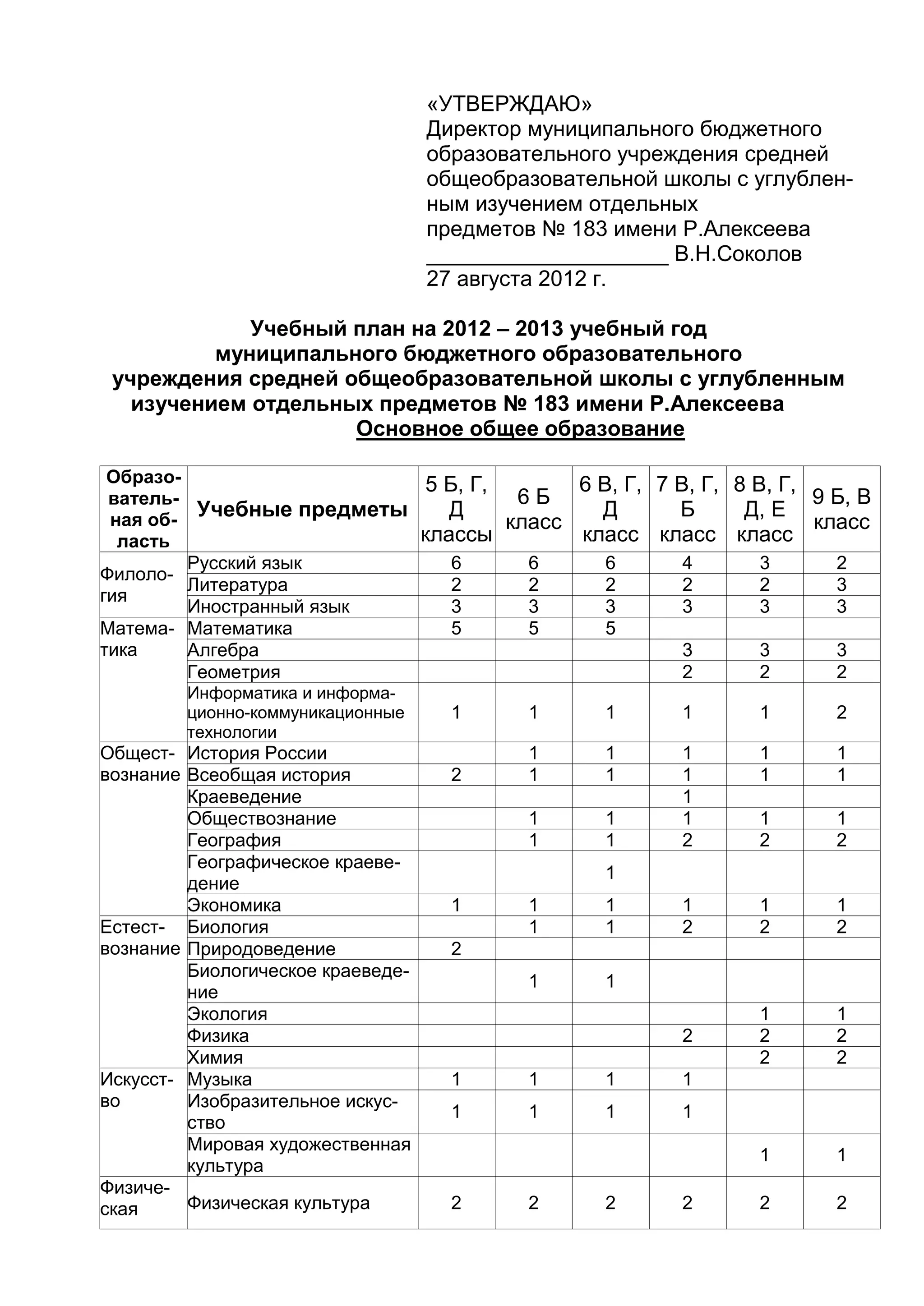 «УТВЕРЖДАЮ»
Директор муниципального бюджетного
образовательного учреждения средней
общеобразовательной школы с углублен-
ным изучением отдельных
предметов № 183 имени Р.Алексеева
____________________ В.Н.Соколов
27 августа 2012 г.
Учебный план на 2012 – 2013 учебный год
муниципального бюджетного образовательного
учреждения средней общеобразовательной школы с углубленным
изучением отдельных предметов № 183 имени Р.Алексеева
Основное общее образование
Образо-
ватель-
ная об-
ласть
Учебные предметы
5 Б, Г,
Д
классы
6 Б
класс
6 В, Г,
Д
класс
7 В, Г,
Б
класс
8 В, Г,
Д, Е
класс
9 Б, В
класс
Филоло-
гия
Русский язык 6 6 6 4 3 2
Литература 2 2 2 2 2 3
Иностранный язык 3 3 3 3 3 3
Матема-
тика
Математика 5 5 5
Алгебра 3 3 3
Геометрия 2 2 2
Информатика и информа-
ционно-коммуникационные
технологии
1 1 1 1 1 2
Общест-
вознание
История России 1 1 1 1 1
Всеобщая история 2 1 1 1 1 1
Краеведение 1
Обществознание 1 1 1 1 1
География 1 1 2 2 2
Географическое краеве-
дение
1
Экономика 1 1 1 1 1 1
Естест-
вознание
Биология 1 1 2 2 2
Природоведение 2
Биологическое краеведе-
ние
1 1
Экология 1 1
Физика 2 2 2
Химия 2 2
Искусст-
во
Музыка 1 1 1 1
Изобразительное искус-
ство
1 1 1 1
Мировая художественная
культура
1 1
Физиче-
ская Физическая культура 2 2 2 2 2 2
 