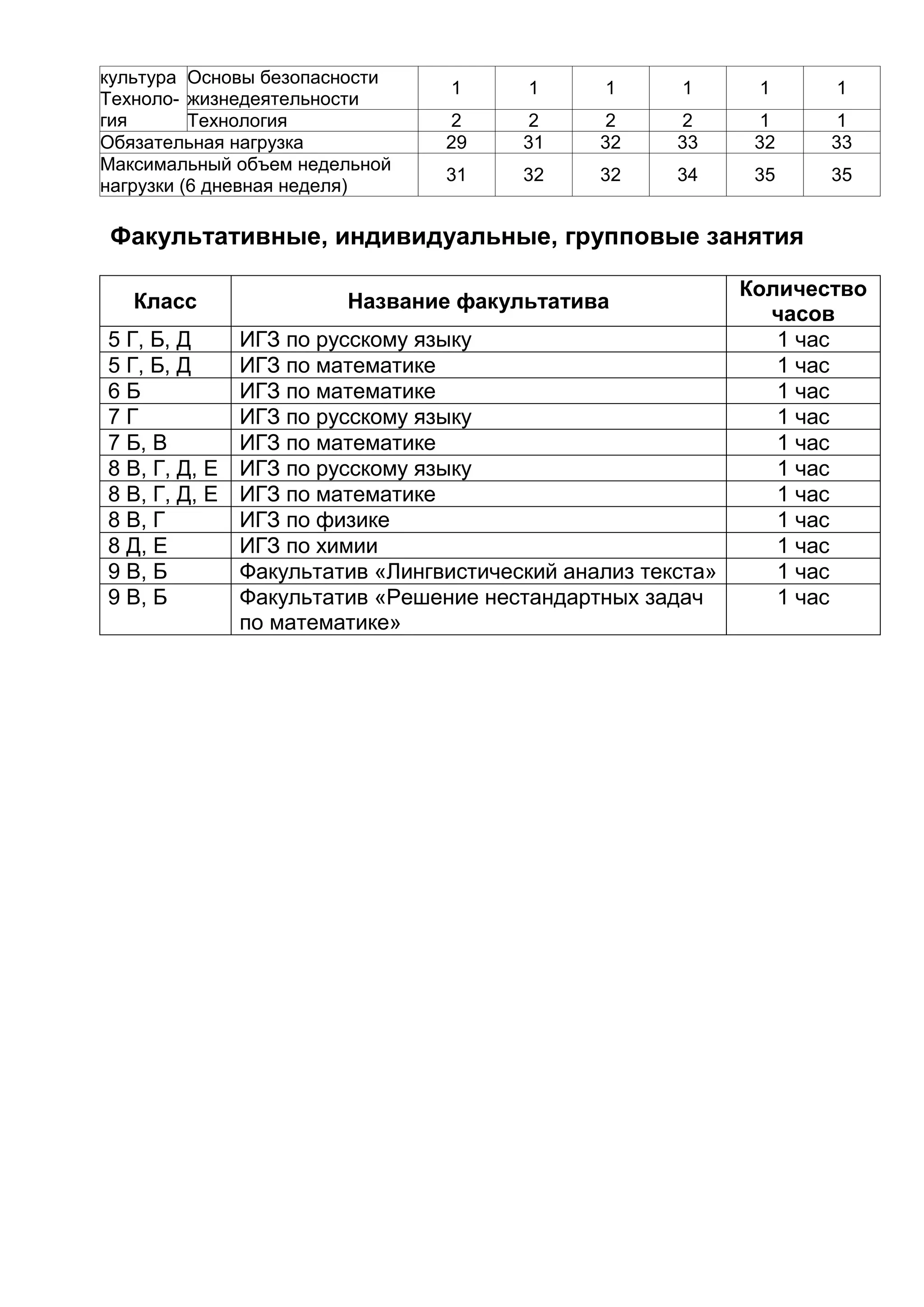 культура
Техноло-
гия
Основы безопасности
жизнедеятельности
1 1 1 1 1 1
Технология 2 2 2 2 1 1
Обязательная нагрузка 29 31 32 33 32 33
Максимальный объем недельной
нагрузки (6 дневная неделя)
31 32 32 34 35 35
Факультативные, индивидуальные, групповые занятия
Класс Название факультатива
Количество
часов
5 Г, Б, Д ИГЗ по русскому языку 1 час
5 Г, Б, Д ИГЗ по математике 1 час
6 Б ИГЗ по математике 1 час
7 Г ИГЗ по русскому языку 1 час
7 Б, В ИГЗ по математике 1 час
8 В, Г, Д, Е ИГЗ по русскому языку 1 час
8 В, Г, Д, Е ИГЗ по математике 1 час
8 В, Г ИГЗ по физике 1 час
8 Д, Е ИГЗ по химии 1 час
9 В, Б Факультатив «Лингвистический анализ текста» 1 час
9 В, Б Факультатив «Решение нестандартных задач
по математике»
1 час
 