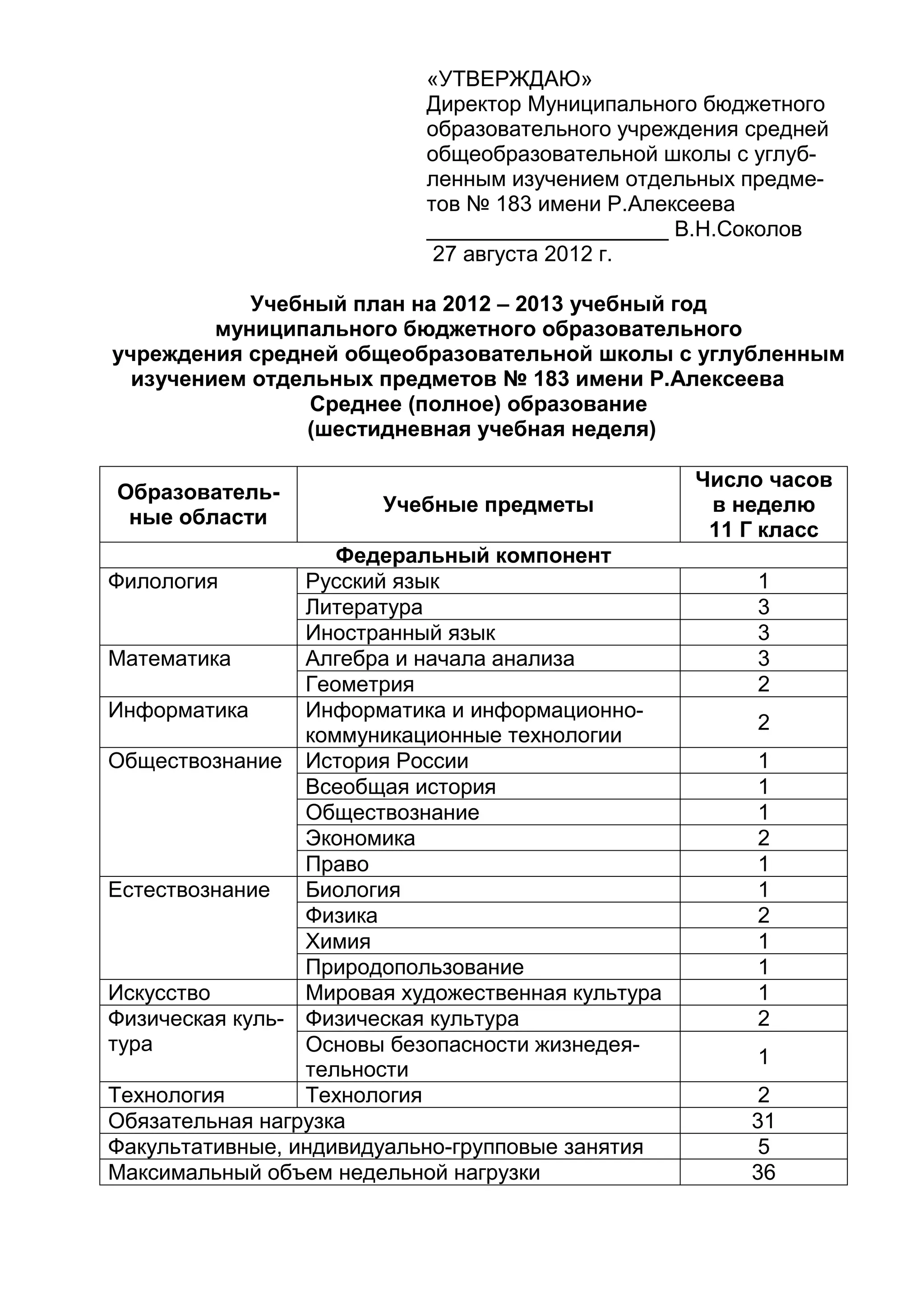 «УТВЕРЖДАЮ»
Директор Муниципального бюджетного
образовательного учреждения средней
общеобразовательной школы с углуб-
ленным изучением отдельных предме-
тов № 183 имени Р.Алексеева
____________________ В.Н.Соколов
27 августа 2012 г.
Учебный план на 2012 – 2013 учебный год
муниципального бюджетного образовательного
учреждения средней общеобразовательной школы с углубленным
изучением отдельных предметов № 183 имени Р.Алексеева
Среднее (полное) образование
(шестидневная учебная неделя)
Образователь-
ные области
Учебные предметы
Число часов
в неделю
11 Г класс
Федеральный компонент
Филология Русский язык 1
Литература 3
Иностранный язык 3
Математика Алгебра и начала анализа 3
Геометрия 2
Информатика Информатика и информационно-
коммуникационные технологии
2
Обществознание История России 1
Всеобщая история 1
Обществознание 1
Экономика 2
Право 1
Естествознание Биология 1
Физика 2
Химия 1
Природопользование 1
Искусство Мировая художественная культура 1
Физическая куль-
тура
Физическая культура 2
Основы безопасности жизнедея-
тельности
1
Технология Технология 2
Обязательная нагрузка 31
Факультативные, индивидуально-групповые занятия 5
Максимальный объем недельной нагрузки 36
 