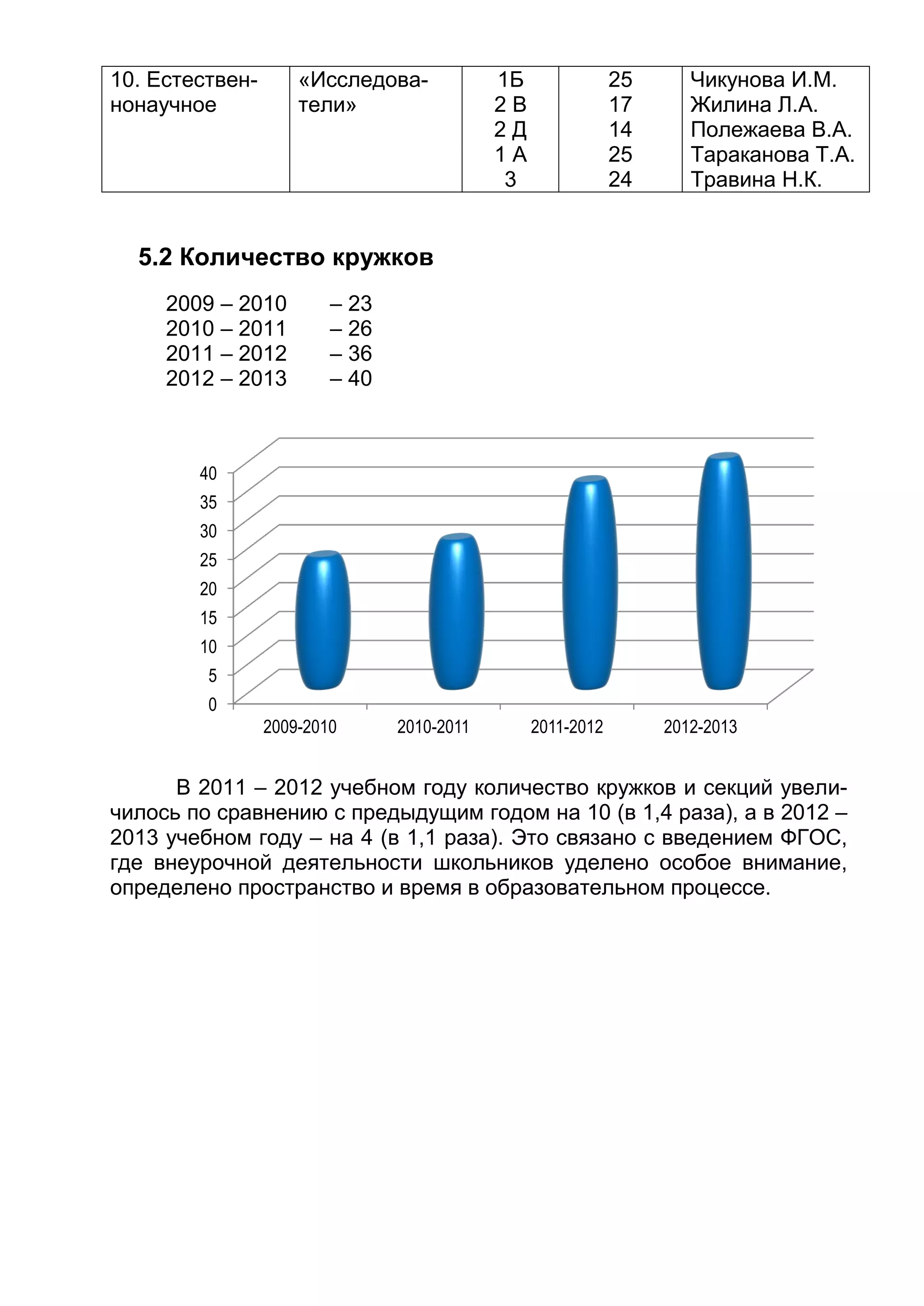 10. Естествен-
нонаучное
«Исследова-
тели»
1Б
2 В
2 Д
1 А
3
25
17
14
25
24
Чикунова И.М.
Жилина Л.А.
Полежаева В.А.
Тараканова Т.А.
Травина Н.К.
5.2 Количество кружков
2009 – 2010 – 23
2010 – 2011 – 26
2011 – 2012 – 36
2012 – 2013 – 40
В 2011 – 2012 учебном году количество кружков и секций увели-
чилось по сравнению с предыдущим годом на 10 (в 1,4 раза), а в 2012 –
2013 учебном году – на 4 (в 1,1 раза). Это связано с введением ФГОС,
где внеурочной деятельности школьников уделено особое внимание,
определено пространство и время в образовательном процессе.
0
5
10
15
20
25
30
35
40
2009-2010 2010-2011 2011-2012 2012-2013
 