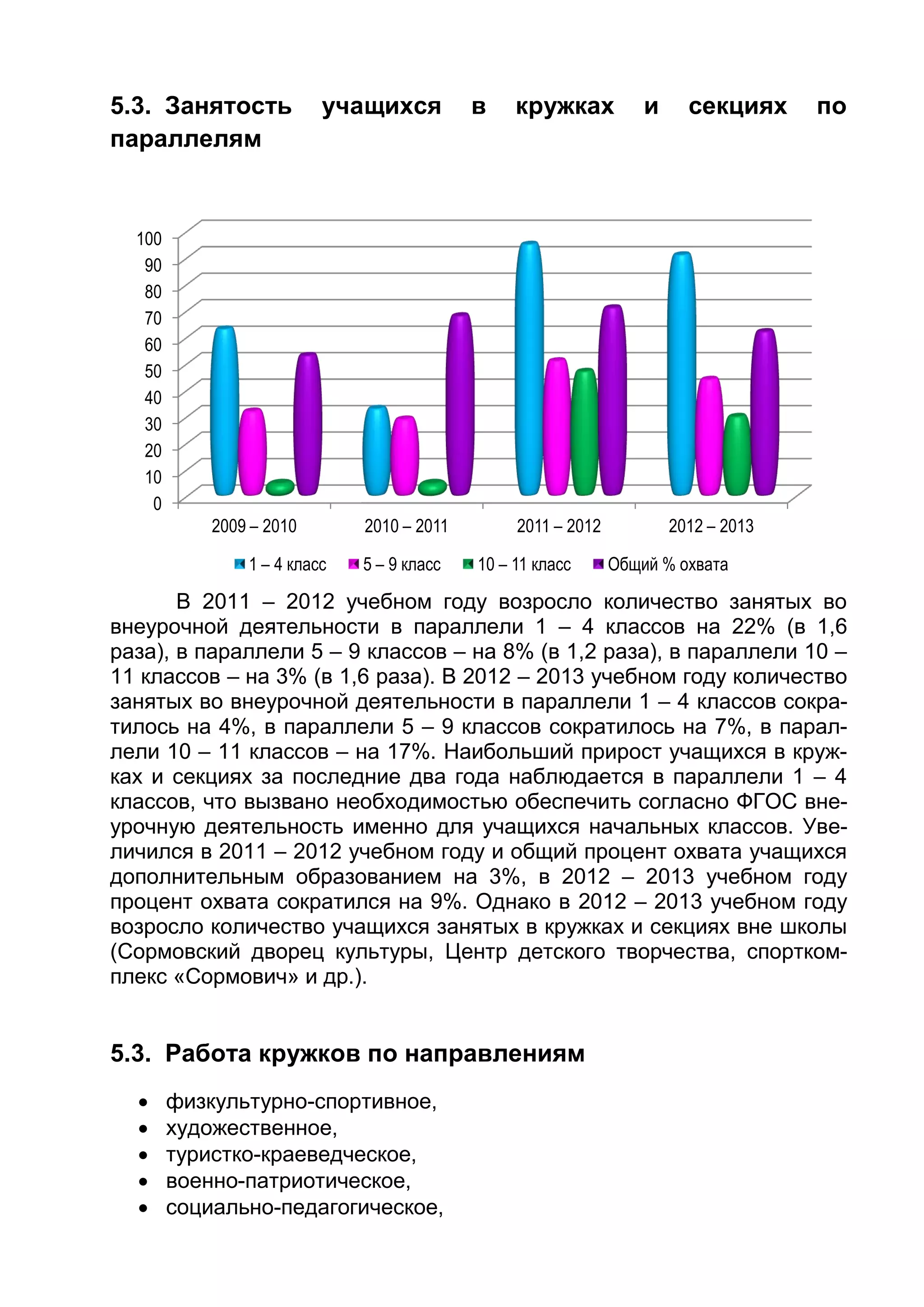 5.3. Занятость учащихся в кружках и секциях по
параллелям
В 2011 – 2012 учебном году возросло количество занятых во
внеурочной деятельности в параллели 1 – 4 классов на 22% (в 1,6
раза), в параллели 5 – 9 классов – на 8% (в 1,2 раза), в параллели 10 –
11 классов – на 3% (в 1,6 раза). В 2012 – 2013 учебном году количество
занятых во внеурочной деятельности в параллели 1 – 4 классов сокра-
тилось на 4%, в параллели 5 – 9 классов сократилось на 7%, в парал-
лели 10 – 11 классов – на 17%. Наибольший прирост учащихся в круж-
ках и секциях за последние два года наблюдается в параллели 1 – 4
классов, что вызвано необходимостью обеспечить согласно ФГОС вне-
урочную деятельность именно для учащихся начальных классов. Уве-
личился в 2011 – 2012 учебном году и общий процент охвата учащихся
дополнительным образованием на 3%, в 2012 – 2013 учебном году
процент охвата сократился на 9%. Однако в 2012 – 2013 учебном году
возросло количество учащихся занятых в кружках и секциях вне школы
(Сормовский дворец культуры, Центр детского творчества, спортком-
плекс «Сормович» и др.).
5.3. Работа кружков по направлениям
 физкультурно-спортивное,
 художественное,
 туристко-краеведческое,
 военно-патриотическое,
 социально-педагогическое,
0
10
20
30
40
50
60
70
80
90
100
2009 – 2010 2010 – 2011 2011 – 2012 2012 – 2013
1 – 4 класс 5 – 9 класс 10 – 11 класс Общий % охвата
 