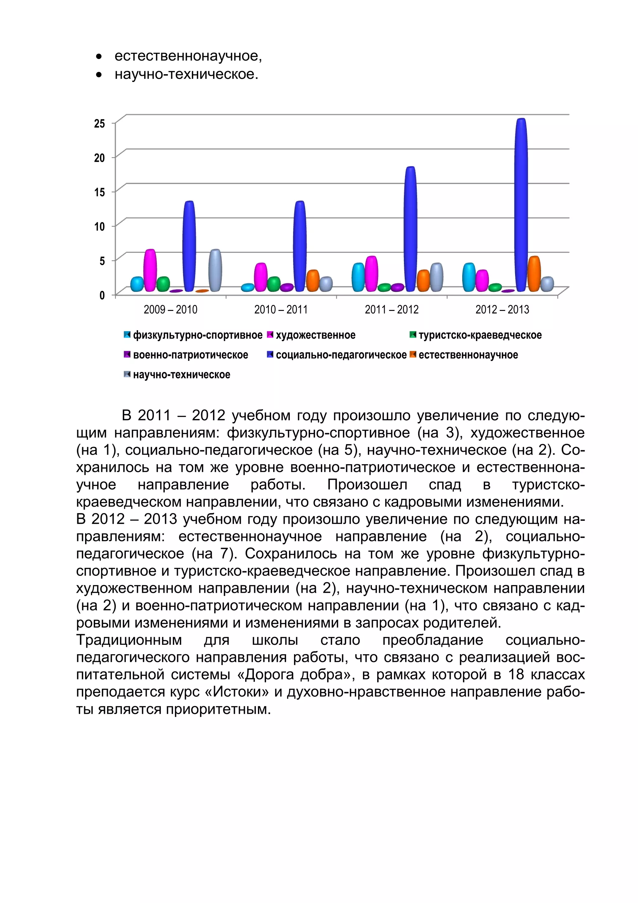  естественнонаучное,
 научно-техническое.
В 2011 – 2012 учебном году произошло увеличение по следую-
щим направлениям: физкультурно-спортивное (на 3), художественное
(на 1), социально-педагогическое (на 5), научно-техническое (на 2). Со-
хранилось на том же уровне военно-патриотическое и естественнона-
учное направление работы. Произошел спад в туристско-
краеведческом направлении, что связано с кадровыми изменениями.
В 2012 – 2013 учебном году произошло увеличение по следующим на-
правлениям: естественнонаучное направление (на 2), социально-
педагогическое (на 7). Сохранилось на том же уровне физкультурно-
спортивное и туристско-краеведческое направление. Произошел спад в
художественном направлении (на 2), научно-техническом направлении
(на 2) и военно-патриотическом направлении (на 1), что связано с кад-
ровыми изменениями и изменениями в запросах родителей.
Традиционным для школы стало преобладание социально-
педагогического направления работы, что связано с реализацией вос-
питательной системы «Дорога добра», в рамках которой в 18 классах
преподается курс «Истоки» и духовно-нравственное направление рабо-
ты является приоритетным.
0
5
10
15
20
25
2009 – 2010 2010 – 2011 2011 – 2012 2012 – 2013
физкультурно-спортивное художественное туристско-краеведческое
военно-патриотическое социально-педагогическое естественнонаучное
научно-техническое
 