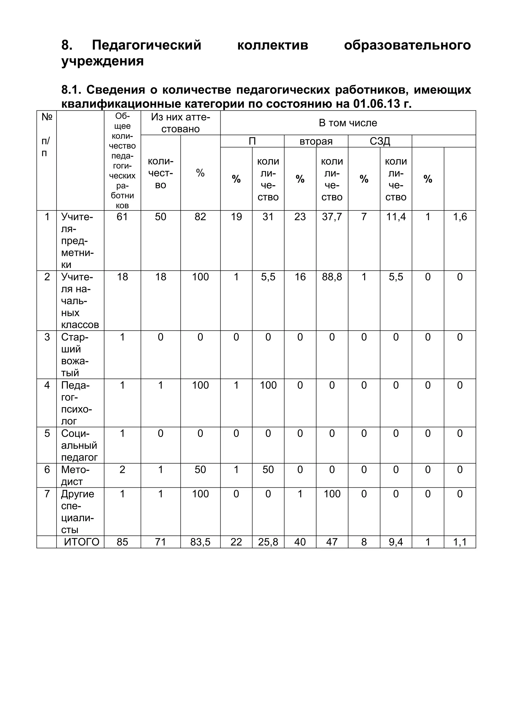 8. Педагогический коллектив образовательного
учреждения
8.1. Сведения о количестве педагогических работников, имеющих
квалификационные категории по состоянию на 01.06.13 г.
№
п/
п
Об-
щее
коли-
чество
педа-
гоги-
ческих
ра-
ботни
ков
Из них атте-
стовано
В том числе
коли-
чест-
во
%
П вторая СЗД
%
коли
ли-
че-
ство
%
коли
ли-
че-
ство
%
коли
ли-
че-
ство
%
1 Учите-
ля-
пред-
метни-
ки
61 50 82 19 31 23 37,7 7 11,4 1 1,6
2 Учите-
ля на-
чаль-
ных
классов
18 18 100 1 5,5 16 88,8 1 5,5 0 0
3 Стар-
ший
вожа-
тый
1 0 0 0 0 0 0 0 0 0 0
4 Педа-
гог-
психо-
лог
1 1 100 1 100 0 0 0 0 0 0
5 Соци-
альный
педагог
1 0 0 0 0 0 0 0 0 0 0
6 Мето-
дист
2 1 50 1 50 0 0 0 0 0 0
7 Другие
спе-
циали-
сты
1 1 100 0 0 1 100 0 0 0 0
ИТОГО 85 71 83,5 22 25,8 40 47 8 9,4 1 1,1
 