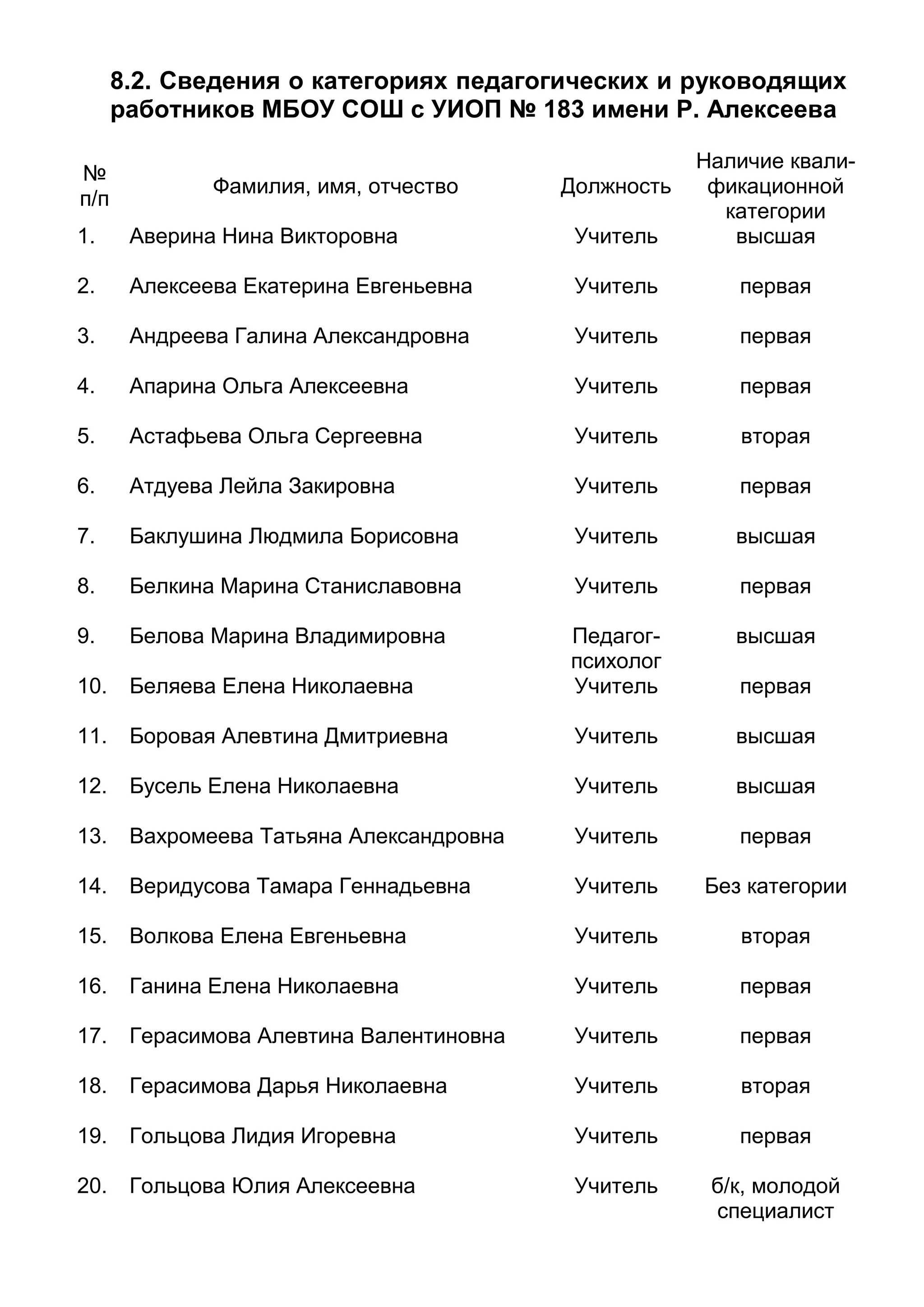 8.2. Сведения о категориях педагогических и руководящих
работников МБОУ СОШ с УИОП № 183 имени Р. Алексеева
№
п/п
Фамилия, имя, отчество Должность
Наличие квали-
фикационной
категории
1. Аверина Нина Викторовна Учитель высшая
2. Алексеева Екатерина Евгеньевна Учитель первая
3. Андреева Галина Александровна Учитель первая
4. Апарина Ольга Алексеевна Учитель первая
5. Астафьева Ольга Сергеевна Учитель вторая
6. Атдуева Лейла Закировна Учитель первая
7. Баклушина Людмила Борисовна Учитель высшая
8. Белкина Марина Станиславовна Учитель первая
9. Белова Марина Владимировна Педагог-
психолог
высшая
10. Беляева Елена Николаевна Учитель первая
11. Боровая Алевтина Дмитриевна Учитель высшая
12. Бусель Елена Николаевна Учитель высшая
13. Вахромеева Татьяна Александровна Учитель первая
14. Веридусова Тамара Геннадьевна Учитель Без категории
15. Волкова Елена Евгеньевна Учитель вторая
16. Ганина Елена Николаевна Учитель первая
17. Герасимова Алевтина Валентиновна Учитель первая
18. Герасимова Дарья Николаевна Учитель вторая
19. Гольцова Лидия Игоревна Учитель первая
20. Гольцова Юлия Алексеевна Учитель б/к, молодой
специалист
 