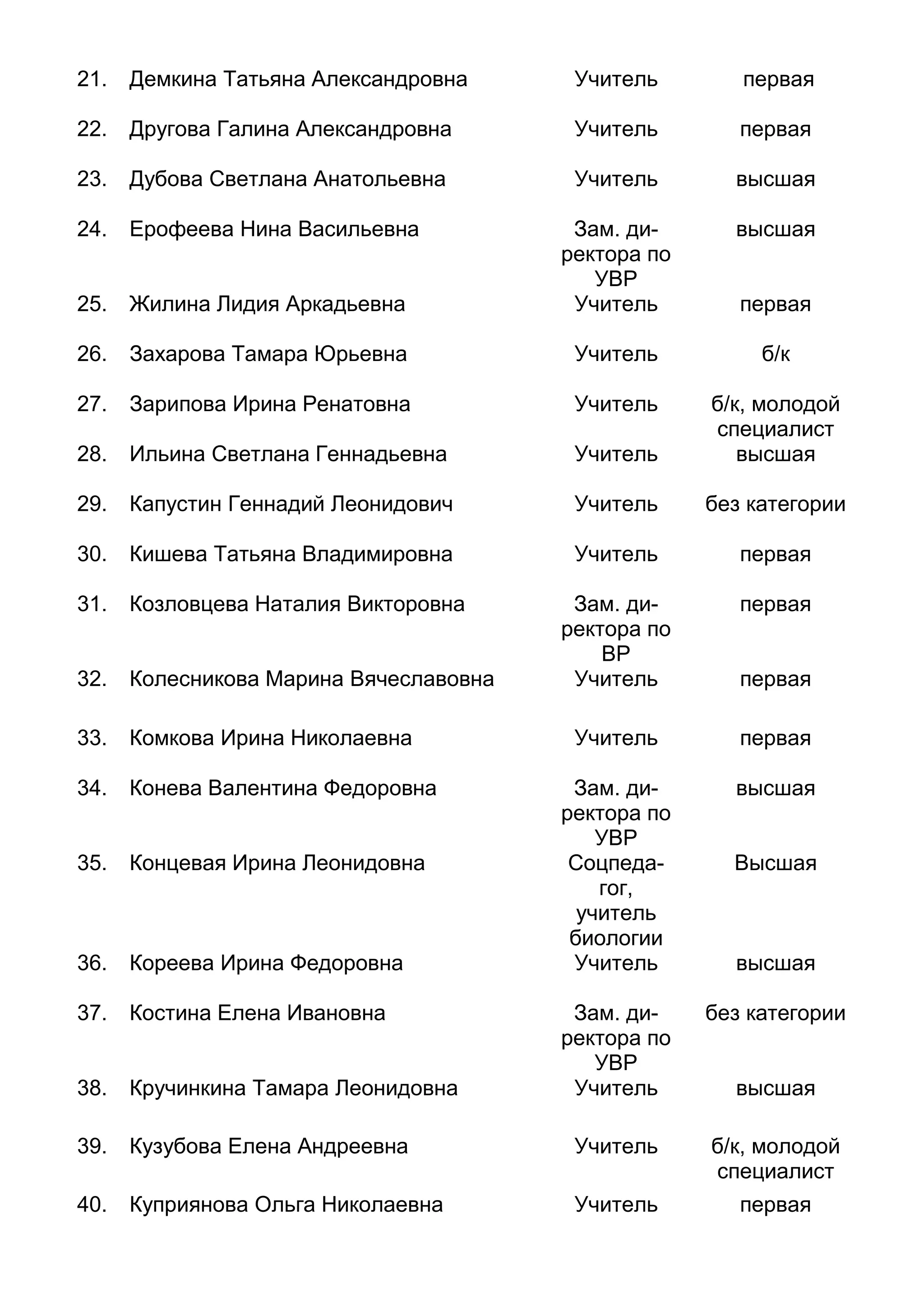 21. Демкина Татьяна Александровна Учитель первая
22. Другова Галина Александровна Учитель первая
23. Дубова Светлана Анатольевна Учитель высшая
24. Ерофеева Нина Васильевна Зам. ди-
ректора по
УВР
высшая
25. Жилина Лидия Аркадьевна Учитель первая
26. Захарова Тамара Юрьевна Учитель б/к
27. Зарипова Ирина Ренатовна Учитель б/к, молодой
специалист
28. Ильина Светлана Геннадьевна Учитель высшая
29. Капустин Геннадий Леонидович Учитель без категории
30. Кишева Татьяна Владимировна Учитель первая
31. Козловцева Наталия Викторовна Зам. ди-
ректора по
ВР
первая
32. Колесникова Марина Вячеславовна Учитель первая
33. Комкова Ирина Николаевна Учитель первая
34. Конева Валентина Федоровна Зам. ди-
ректора по
УВР
высшая
35. Концевая Ирина Леонидовна Соцпеда-
гог,
учитель
биологии
Высшая
36. Кореева Ирина Федоровна Учитель высшая
37. Костина Елена Ивановна Зам. ди-
ректора по
УВР
без категории
38. Кручинкина Тамара Леонидовна Учитель высшая
39. Кузубова Елена Андреевна Учитель б/к, молодой
специалист
40. Куприянова Ольга Николаевна Учитель первая
 