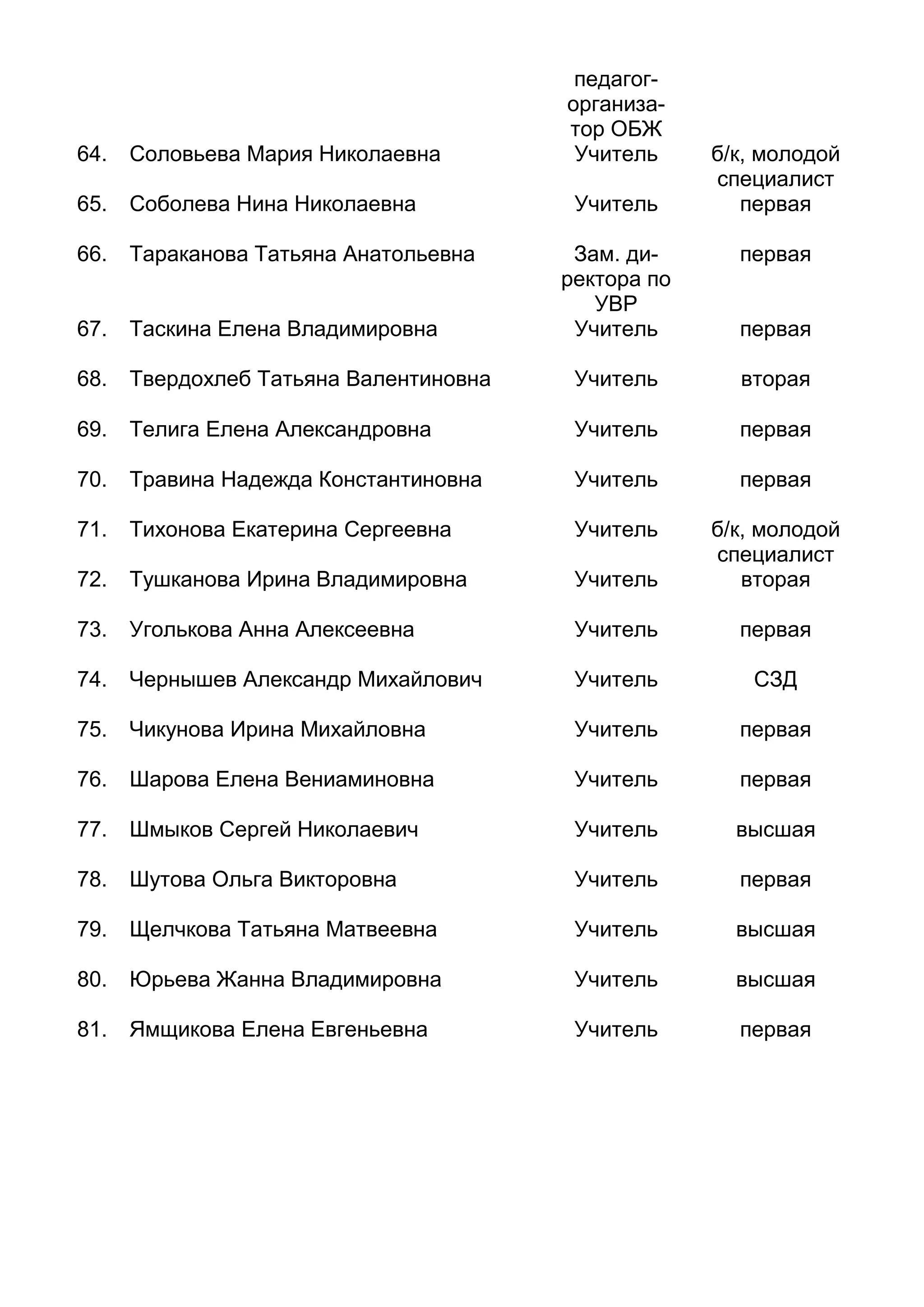 педагог-
организа-
тор ОБЖ
64. Соловьева Мария Николаевна Учитель б/к, молодой
специалист
65. Соболева Нина Николаевна Учитель первая
66. Тараканова Татьяна Анатольевна Зам. ди-
ректора по
УВР
первая
67. Таскина Елена Владимировна Учитель первая
68. Твердохлеб Татьяна Валентиновна Учитель вторая
69. Телига Елена Александровна Учитель первая
70. Травина Надежда Константиновна Учитель первая
71. Тихонова Екатерина Сергеевна Учитель б/к, молодой
специалист
72. Тушканова Ирина Владимировна Учитель вторая
73. Уголькова Анна Алексеевна Учитель первая
74. Чернышев Александр Михайлович Учитель СЗД
75. Чикунова Ирина Михайловна Учитель первая
76. Шарова Елена Вениаминовна Учитель первая
77. Шмыков Сергей Николаевич Учитель высшая
78. Шутова Ольга Викторовна Учитель первая
79. Щелчкова Татьяна Матвеевна Учитель высшая
80. Юрьева Жанна Владимировна Учитель высшая
81. Ямщикова Елена Евгеньевна Учитель первая
 