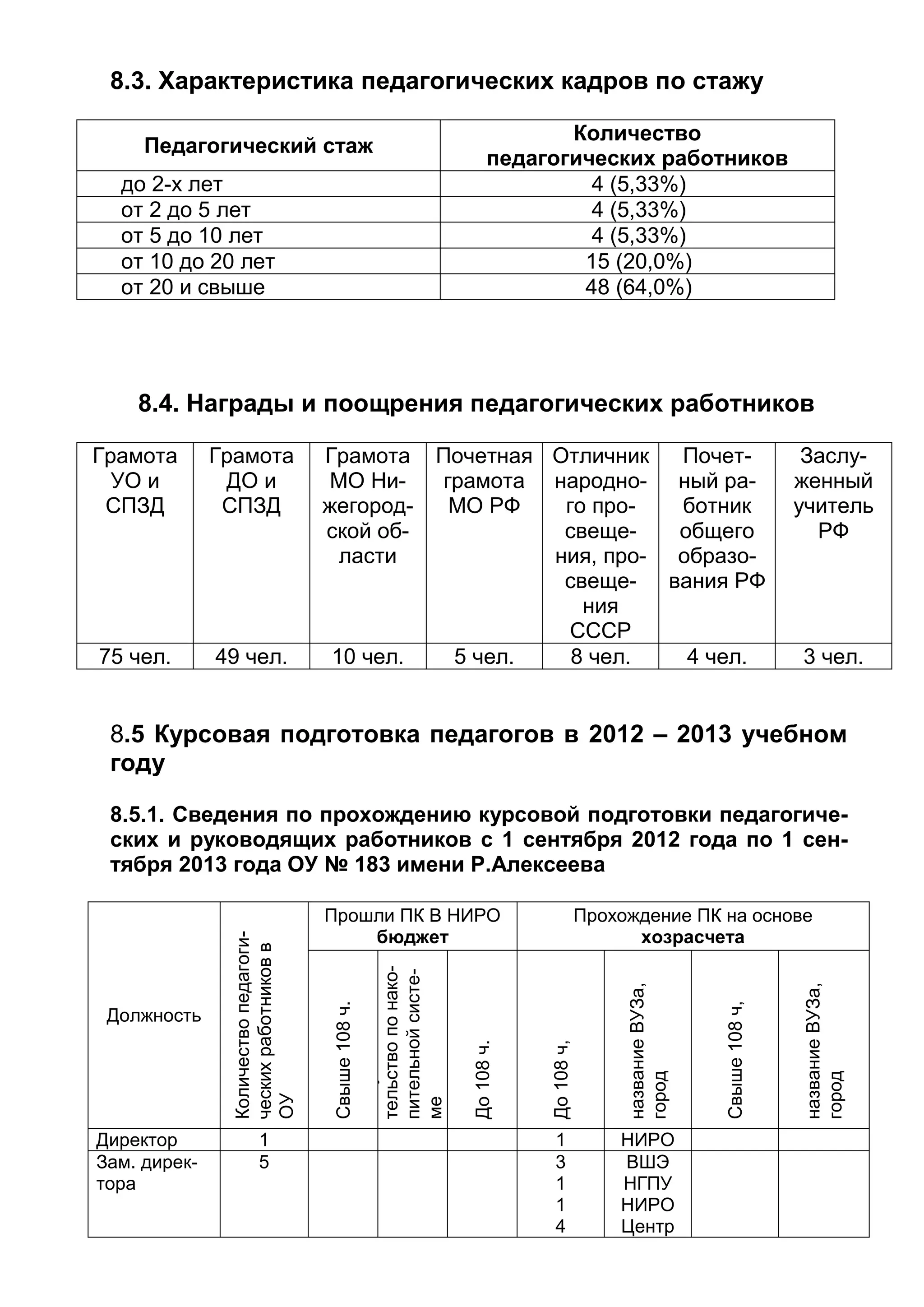8.3. Характеристика педагогических кадров по стажу
Педагогический стаж
Количество
педагогических работников
до 2-х лет 4 (5,33%)
от 2 до 5 лет 4 (5,33%)
от 5 до 10 лет 4 (5,33%)
от 10 до 20 лет 15 (20,0%)
от 20 и свыше 48 (64,0%)
8.4. Награды и поощрения педагогических работников
Грамота
УО и
СПЗД
Грамота
ДО и
СПЗД
Грамота
МО Ни-
жегород-
ской об-
ласти
Почетная
грамота
МО РФ
Отличник
народно-
го про-
свеще-
ния, про-
свеще-
ния
СССР
Почет-
ный ра-
ботник
общего
образо-
вания РФ
Заслу-
женный
учитель
РФ
75 чел. 49 чел. 10 чел. 5 чел. 8 чел. 4 чел. 3 чел.
8.5 Курсовая подготовка педагогов в 2012 – 2013 учебном
году
8.5.1. Сведения по прохождению курсовой подготовки педагогиче-
ских и руководящих работников с 1 сентября 2012 года по 1 сен-
тября 2013 года ОУ № 183 имени Р.Алексеева
Должность
Количествопедагоги-
ческихработниковв
ОУ
Прошли ПК В НИРО
бюджет
Прохождение ПК на основе
хозрасчета
Свыше108ч.
Получилисвиде-
тельствопонако-
пительнойсисте-
ме
(108-144ч
До108ч.
До108ч,
названиеВУЗа,
город
Свыше108ч,
названиеВУЗа,
город
Директор 1 1 НИРО
Зам. дирек-
тора
5 3
1
1
4
ВШЭ
НГПУ
НИРО
Центр
 