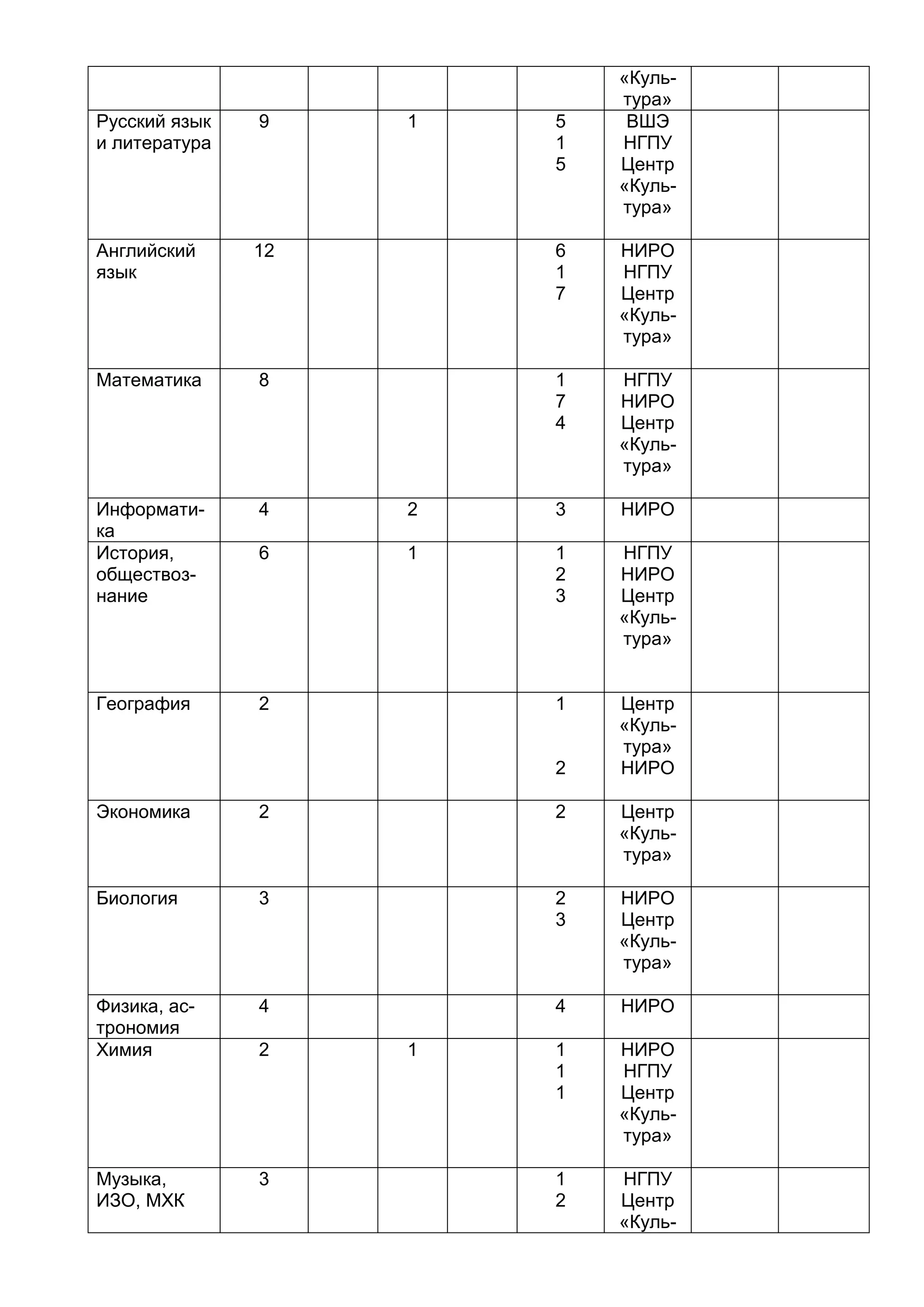 «Куль-
тура»
Русский язык
и литература
9 1 5
1
5
ВШЭ
НГПУ
Центр
«Куль-
тура»
Английский
язык
12 6
1
7
НИРО
НГПУ
Центр
«Куль-
тура»
Математика 8 1
7
4
НГПУ
НИРО
Центр
«Куль-
тура»
Информати-
ка
4 2 3 НИРО
История,
обществоз-
нание
6 1 1
2
3
НГПУ
НИРО
Центр
«Куль-
тура»
География 2 1
2
Центр
«Куль-
тура»
НИРО
Экономика 2 2 Центр
«Куль-
тура»
Биология 3 2
3
НИРО
Центр
«Куль-
тура»
Физика, ас-
трономия
4 4 НИРО
Химия 2 1 1
1
1
НИРО
НГПУ
Центр
«Куль-
тура»
Музыка,
ИЗО, МХК
3 1
2
НГПУ
Центр
«Куль-
 