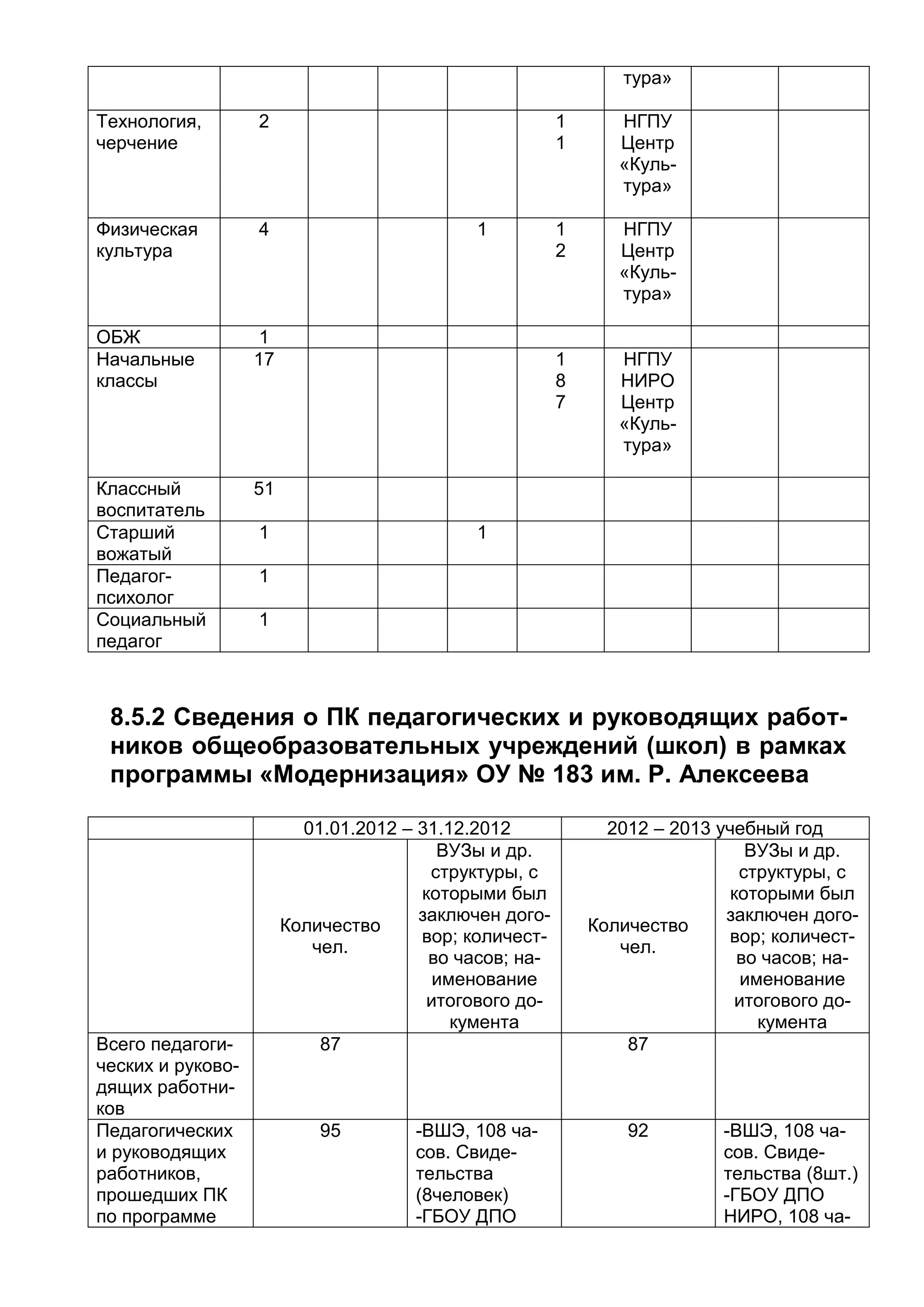 тура»
Технология,
черчение
2 1
1
НГПУ
Центр
«Куль-
тура»
Физическая
культура
4 1 1
2
НГПУ
Центр
«Куль-
тура»
ОБЖ 1
Начальные
классы
17 1
8
7
НГПУ
НИРО
Центр
«Куль-
тура»
Классный
воспитатель
51
Старший
вожатый
1 1
Педагог-
психолог
1
Социальный
педагог
1
8.5.2 Сведения о ПК педагогических и руководящих работ-
ников общеобразовательных учреждений (школ) в рамках
программы «Модернизация» ОУ № 183 им. Р. Алексеева
01.01.2012 – 31.12.2012 2012 – 2013 учебный год
Количество
чел.
ВУЗы и др.
структуры, с
которыми был
заключен дого-
вор; количест-
во часов; на-
именование
итогового до-
кумента
Количество
чел.
ВУЗы и др.
структуры, с
которыми был
заключен дого-
вор; количест-
во часов; на-
именование
итогового до-
кумента
Всего педагоги-
ческих и руково-
дящих работни-
ков
87 87
Педагогических
и руководящих
работников,
прошедших ПК
по программе
95 -ВШЭ, 108 ча-
сов. Свиде-
тельства
(8человек)
-ГБОУ ДПО
92 -ВШЭ, 108 ча-
сов. Свиде-
тельства (8шт.)
-ГБОУ ДПО
НИРО, 108 ча-
 