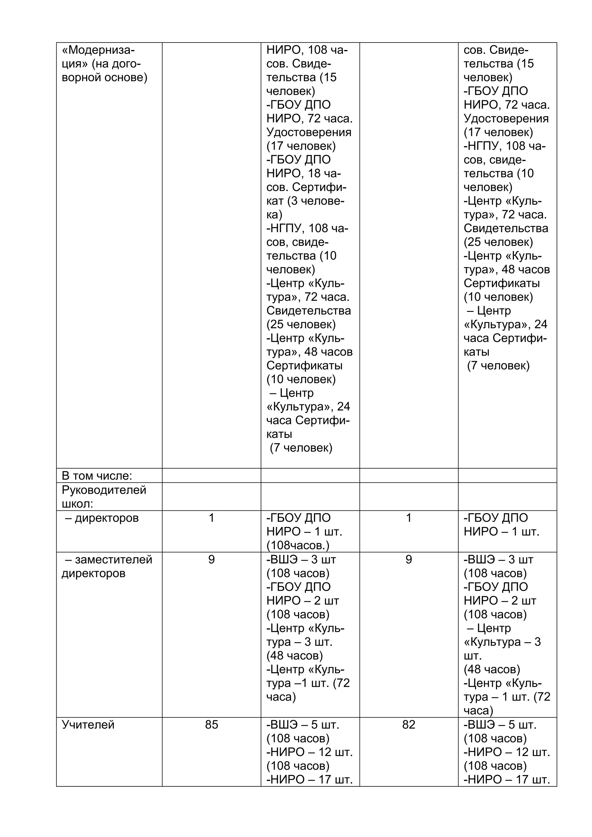 «Модерниза-
ция» (на дого-
ворной основе)
НИРО, 108 ча-
сов. Свиде-
тельства (15
человек)
-ГБОУ ДПО
НИРО, 72 часа.
Удостоверения
(17 человек)
-ГБОУ ДПО
НИРО, 18 ча-
сов. Сертифи-
кат (3 челове-
ка)
-НГПУ, 108 ча-
сов, свиде-
тельства (10
человек)
-Центр «Куль-
тура», 72 часа.
Свидетельства
(25 человек)
-Центр «Куль-
тура», 48 часов
Сертификаты
(10 человек)
– Центр
«Культура», 24
часа Сертифи-
каты
(7 человек)
сов. Свиде-
тельства (15
человек)
-ГБОУ ДПО
НИРО, 72 часа.
Удостоверения
(17 человек)
-НГПУ, 108 ча-
сов, свиде-
тельства (10
человек)
-Центр «Куль-
тура», 72 часа.
Свидетельства
(25 человек)
-Центр «Куль-
тура», 48 часов
Сертификаты
(10 человек)
– Центр
«Культура», 24
часа Сертифи-
каты
(7 человек)
В том числе:
Руководителей
школ:
– директоров 1 -ГБОУ ДПО
НИРО – 1 шт.
(108часов.)
1 -ГБОУ ДПО
НИРО – 1 шт.
– заместителей
директоров
9 -ВШЭ – 3 шт
(108 часов)
-ГБОУ ДПО
НИРО – 2 шт
(108 часов)
-Центр «Куль-
тура – 3 шт.
(48 часов)
-Центр «Куль-
тура –1 шт. (72
часа)
9 -ВШЭ – 3 шт
(108 часов)
-ГБОУ ДПО
НИРО – 2 шт
(108 часов)
– Центр
«Культура – 3
шт.
(48 часов)
-Центр «Куль-
тура – 1 шт. (72
часа)
Учителей 85 -ВШЭ – 5 шт.
(108 часов)
-НИРО – 12 шт.
(108 часов)
-НИРО – 17 шт.
82 -ВШЭ – 5 шт.
(108 часов)
-НИРО – 12 шт.
(108 часов)
-НИРО – 17 шт.
 