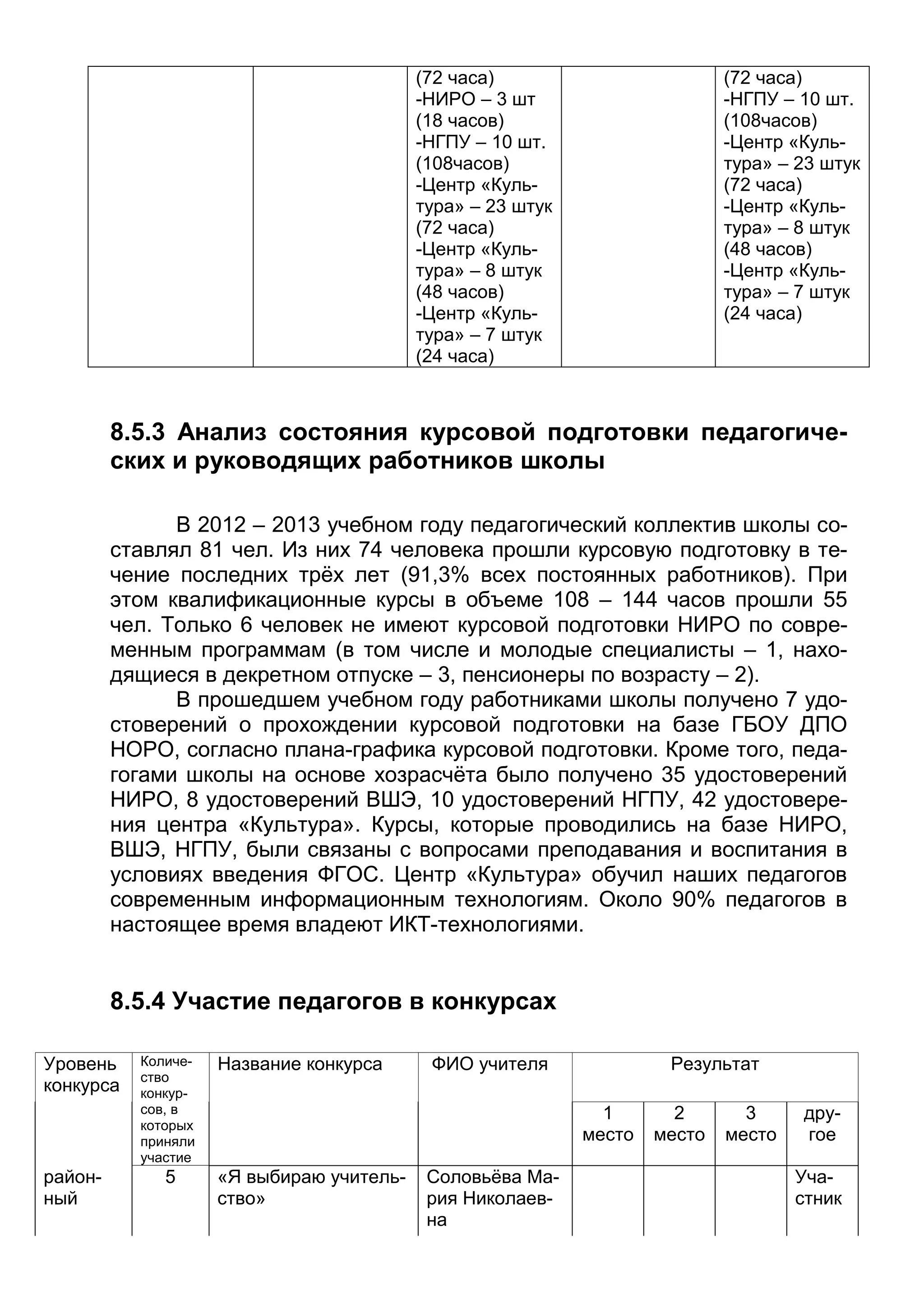 (72 часа)
-НИРО – 3 шт
(18 часов)
-НГПУ – 10 шт.
(108часов)
-Центр «Куль-
тура» – 23 штук
(72 часа)
-Центр «Куль-
тура» – 8 штук
(48 часов)
-Центр «Куль-
тура» – 7 штук
(24 часа)
(72 часа)
-НГПУ – 10 шт.
(108часов)
-Центр «Куль-
тура» – 23 штук
(72 часа)
-Центр «Куль-
тура» – 8 штук
(48 часов)
-Центр «Куль-
тура» – 7 штук
(24 часа)
8.5.3 Анализ состояния курсовой подготовки педагогиче-
ских и руководящих работников школы
В 2012 – 2013 учебном году педагогический коллектив школы со-
ставлял 81 чел. Из них 74 человека прошли курсовую подготовку в те-
чение последних трёх лет (91,3% всех постоянных работников). При
этом квалификационные курсы в объеме 108 – 144 часов прошли 55
чел. Только 6 человек не имеют курсовой подготовки НИРО по совре-
менным программам (в том числе и молодые специалисты – 1, нахо-
дящиеся в декретном отпуске – 3, пенсионеры по возрасту – 2).
В прошедшем учебном году работниками школы получено 7 удо-
стоверений о прохождении курсовой подготовки на базе ГБОУ ДПО
НОРО, согласно плана-графика курсовой подготовки. Кроме того, педа-
гогами школы на основе хозрасчёта было получено 35 удостоверений
НИРО, 8 удостоверений ВШЭ, 10 удостоверений НГПУ, 42 удостовере-
ния центра «Культура». Курсы, которые проводились на базе НИРО,
ВШЭ, НГПУ, были связаны с вопросами преподавания и воспитания в
условиях введения ФГОС. Центр «Культура» обучил наших педагогов
современным информационным технологиям. Около 90% педагогов в
настоящее время владеют ИКТ-технологиями.
8.5.4 Участие педагогов в конкурсах
Уровень
конкурса
Количе-
ство
конкур-
сов, в
которых
приняли
участие
Название конкурса ФИО учителя Результат
1
место
2
место
3
место
дру-
гое
район-
ный
5 «Я выбираю учитель-
ство»
Соловьёва Ма-
рия Николаев-
на
Уча-
стник
 