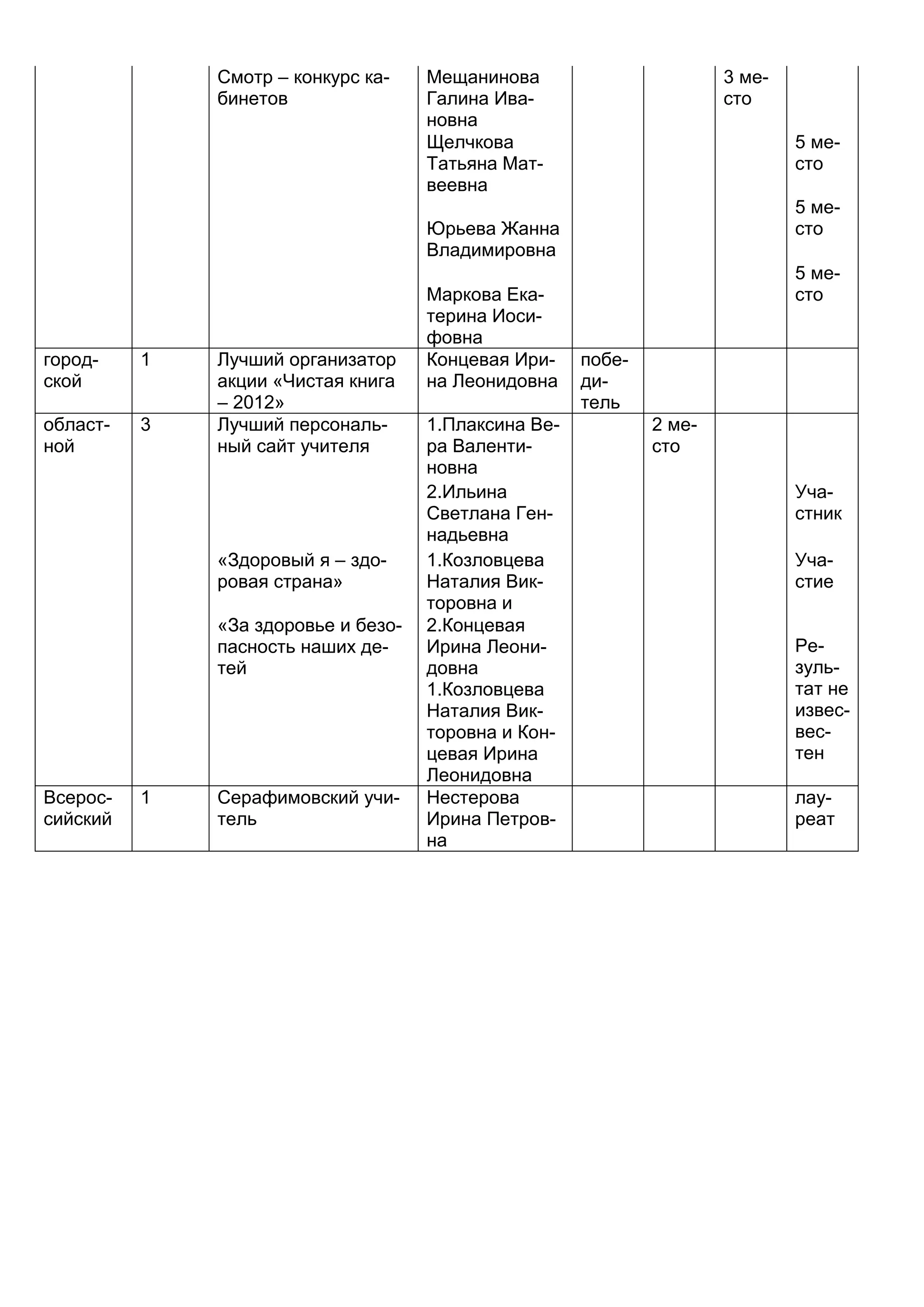 Смотр – конкурс ка-
бинетов
Мещанинова
Галина Ива-
новна
3 ме-
сто
Щелчкова
Татьяна Мат-
веевна
5 ме-
сто
Юрьева Жанна
Владимировна
5 ме-
сто
Маркова Ека-
терина Иоси-
фовна
5 ме-
сто
город-
ской
1 Лучший организатор
акции «Чистая книга
– 2012»
Концевая Ири-
на Леонидовна
побе-
ди-
тель
област-
ной
3 Лучший персональ-
ный сайт учителя
1.Плаксина Ве-
ра Валенти-
новна
2 ме-
сто
2.Ильина
Светлана Ген-
надьевна
Уча-
стник
«Здоровый я – здо-
ровая страна»
1.Козловцева
Наталия Вик-
торовна и
Уча-
стие
Ре-
зуль-
тат не
извес-
вес-
тен
«За здоровье и безо-
пасность наших де-
тей
2.Концевая
Ирина Леони-
довна
1.Козловцева
Наталия Вик-
торовна и Кон-
цевая Ирина
Леонидовна
Всерос-
сийский
1 Серафимовский учи-
тель
Нестерова
Ирина Петров-
на
лау-
реат
 