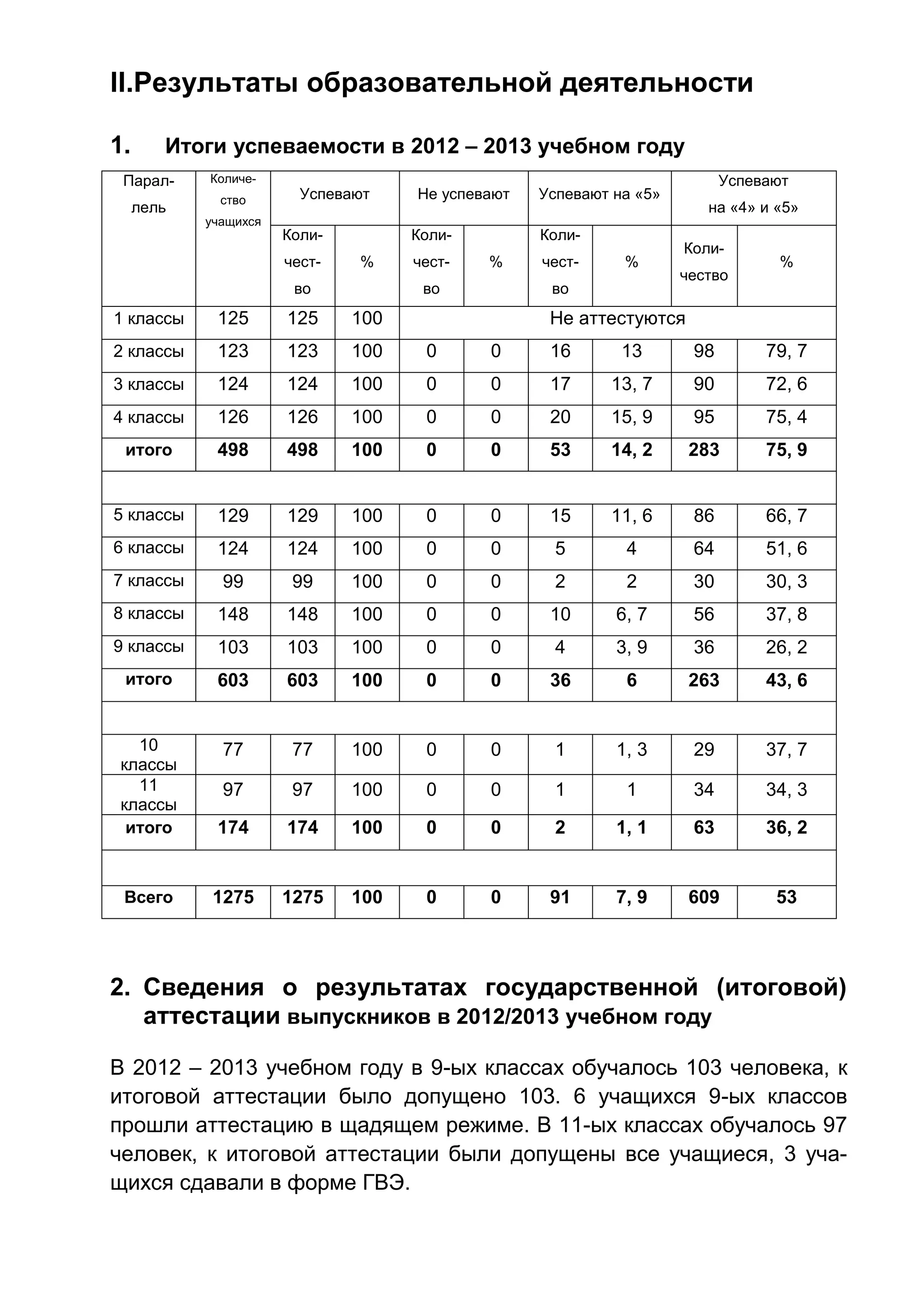 II.Результаты образовательной деятельности
1. Итоги успеваемости в 2012 – 2013 учебном году
Парал-
лель
Количе-
ство
учащихся
Успевают Не успевают Успевают на «5»
Успевают
на «4» и «5»
Коли-
чест-
во
%
Коли-
чест-
во
%
Коли-
чест-
во
%
Коли-
чество
%
1 классы 125 125 100 Не аттестуются
2 классы 123 123 100 0 0 16 13 98 79, 7
3 классы 124 124 100 0 0 17 13, 7 90 72, 6
4 классы 126 126 100 0 0 20 15, 9 95 75, 4
итого 498 498 100 0 0 53 14, 2 283 75, 9
5 классы 129 129 100 0 0 15 11, 6 86 66, 7
6 классы 124 124 100 0 0 5 4 64 51, 6
7 классы 99 99 100 0 0 2 2 30 30, 3
8 классы 148 148 100 0 0 10 6, 7 56 37, 8
9 классы 103 103 100 0 0 4 3, 9 36 26, 2
итого 603 603 100 0 0 36 6 263 43, 6
10
классы
77 77 100 0 0 1 1, 3 29 37, 7
11
классы
97 97 100 0 0 1 1 34 34, 3
итого 174 174 100 0 0 2 1, 1 63 36, 2
Всего 1275 1275 100 0 0 91 7, 9 609 53
2. Сведения о результатах государственной (итоговой)
аттестации выпускников в 2012/2013 учебном году
В 2012 – 2013 учебном году в 9-ых классах обучалось 103 человека, к
итоговой аттестации было допущено 103. 6 учащихся 9-ых классов
прошли аттестацию в щадящем режиме. В 11-ых классах обучалось 97
человек, к итоговой аттестации были допущены все учащиеся, 3 уча-
щихся сдавали в форме ГВЭ.
 