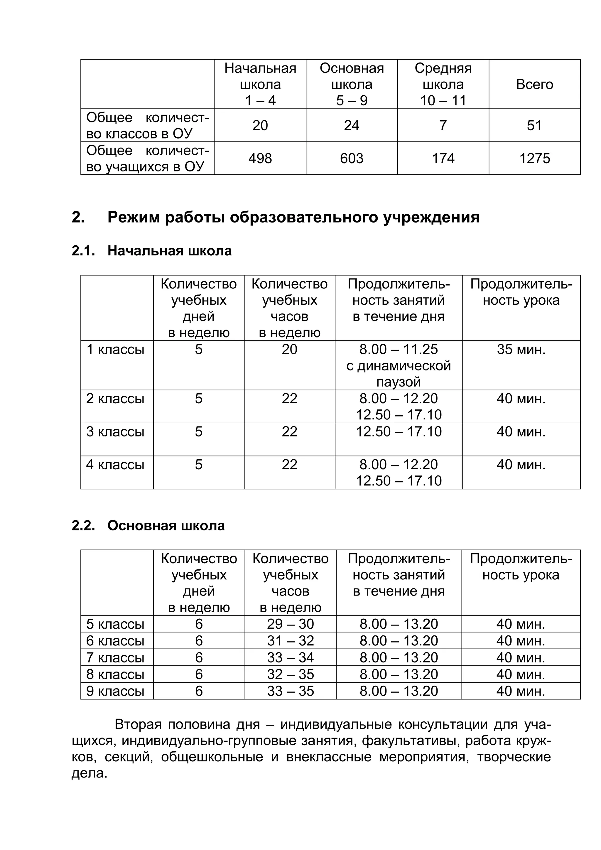 Начальная
школа
1 – 4
Основная
школа
5 – 9
Средняя
школа
10 – 11
Всего
Общее количест-
во классов в ОУ
20 24 7 51
Общее количест-
во учащихся в ОУ
498 603 174 1275
2. Режим работы образовательного учреждения
2.1. Начальная школа
Количество
учебных
дней
в неделю
Количество
учебных
часов
в неделю
Продолжитель-
ность занятий
в течение дня
Продолжитель-
ность урока
1 классы 5 20 8.00 – 11.25
с динамической
паузой
35 мин.
2 классы 5 22 8.00 – 12.20
12.50 – 17.10
40 мин.
3 классы 5 22 12.50 – 17.10 40 мин.
4 классы 5 22 8.00 – 12.20
12.50 – 17.10
40 мин.
2.2. Основная школа
Количество
учебных
дней
в неделю
Количество
учебных
часов
в неделю
Продолжитель-
ность занятий
в течение дня
Продолжитель-
ность урока
5 классы 6 29 – 30 8.00 – 13.20 40 мин.
6 классы 6 31 – 32 8.00 – 13.20 40 мин.
7 классы 6 33 – 34 8.00 – 13.20 40 мин.
8 классы 6 32 – 35 8.00 – 13.20 40 мин.
9 классы 6 33 – 35 8.00 – 13.20 40 мин.
Вторая половина дня – индивидуальные консультации для уча-
щихся, индивидуально-групповые занятия, факультативы, работа круж-
ков, секций, общешкольные и внеклассные мероприятия, творческие
дела.
 
