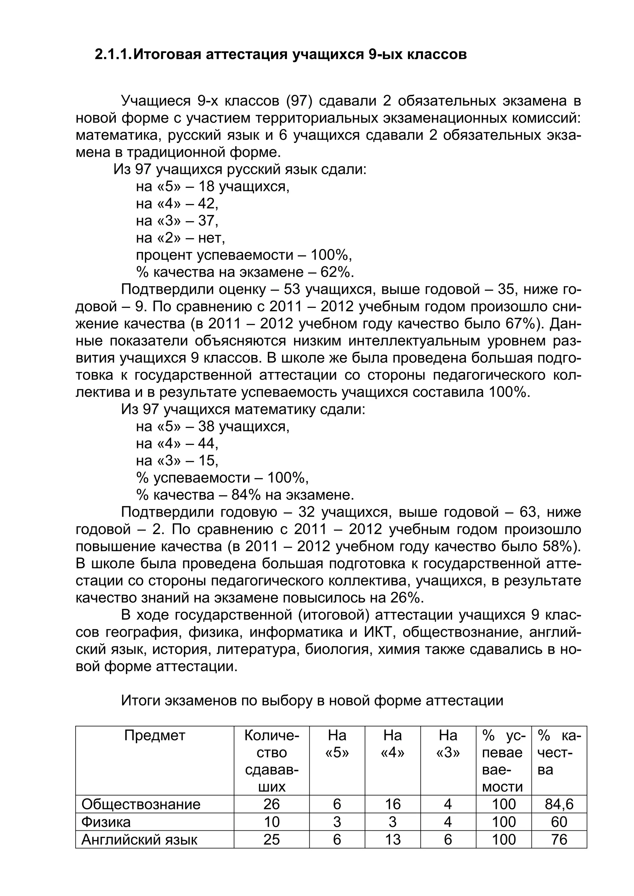 2.1.1.Итоговая аттестация учащихся 9-ых классов
Учащиеся 9-х классов (97) сдавали 2 обязательных экзамена в
новой форме с участием территориальных экзаменационных комиссий:
математика, русский язык и 6 учащихся сдавали 2 обязательных экза-
мена в традиционной форме.
Из 97 учащихся русский язык сдали:
на «5» – 18 учащихся,
на «4» – 42,
на «3» – 37,
на «2» – нет,
процент успеваемости – 100%,
% качества на экзамене – 62%.
Подтвердили оценку – 53 учащихся, выше годовой – 35, ниже го-
довой – 9. По сравнению с 2011 – 2012 учебным годом произошло сни-
жение качества (в 2011 – 2012 учебном году качество было 67%). Дан-
ные показатели объясняются низким интеллектуальным уровнем раз-
вития учащихся 9 классов. В школе же была проведена большая подго-
товка к государственной аттестации со стороны педагогического кол-
лектива и в результате успеваемость учащихся составила 100%.
Из 97 учащихся математику сдали:
на «5» – 38 учащихся,
на «4» – 44,
на «3» – 15,
% успеваемости – 100%,
% качества – 84% на экзамене.
Подтвердили годовую – 32 учащихся, выше годовой – 63, ниже
годовой – 2. По сравнению с 2011 – 2012 учебным годом произошло
повышение качества (в 2011 – 2012 учебном году качество было 58%).
В школе была проведена большая подготовка к государственной атте-
стации со стороны педагогического коллектива, учащихся, в результате
качество знаний на экзамене повысилось на 26%.
В ходе государственной (итоговой) аттестации учащихся 9 клас-
сов география, физика, информатика и ИКТ, обществознание, англий-
ский язык, история, литература, биология, химия также сдавались в но-
вой форме аттестации.
Итоги экзаменов по выбору в новой форме аттестации
Предмет Количе-
ство
сдавав-
ших
На
«5»
На
«4»
На
«3»
% ус-
певае
вае-
мости
% ка-
чест-
ва
Обществознание 26 6 16 4 100 84,6
Физика 10 3 3 4 100 60
Английский язык 25 6 13 6 100 76
 