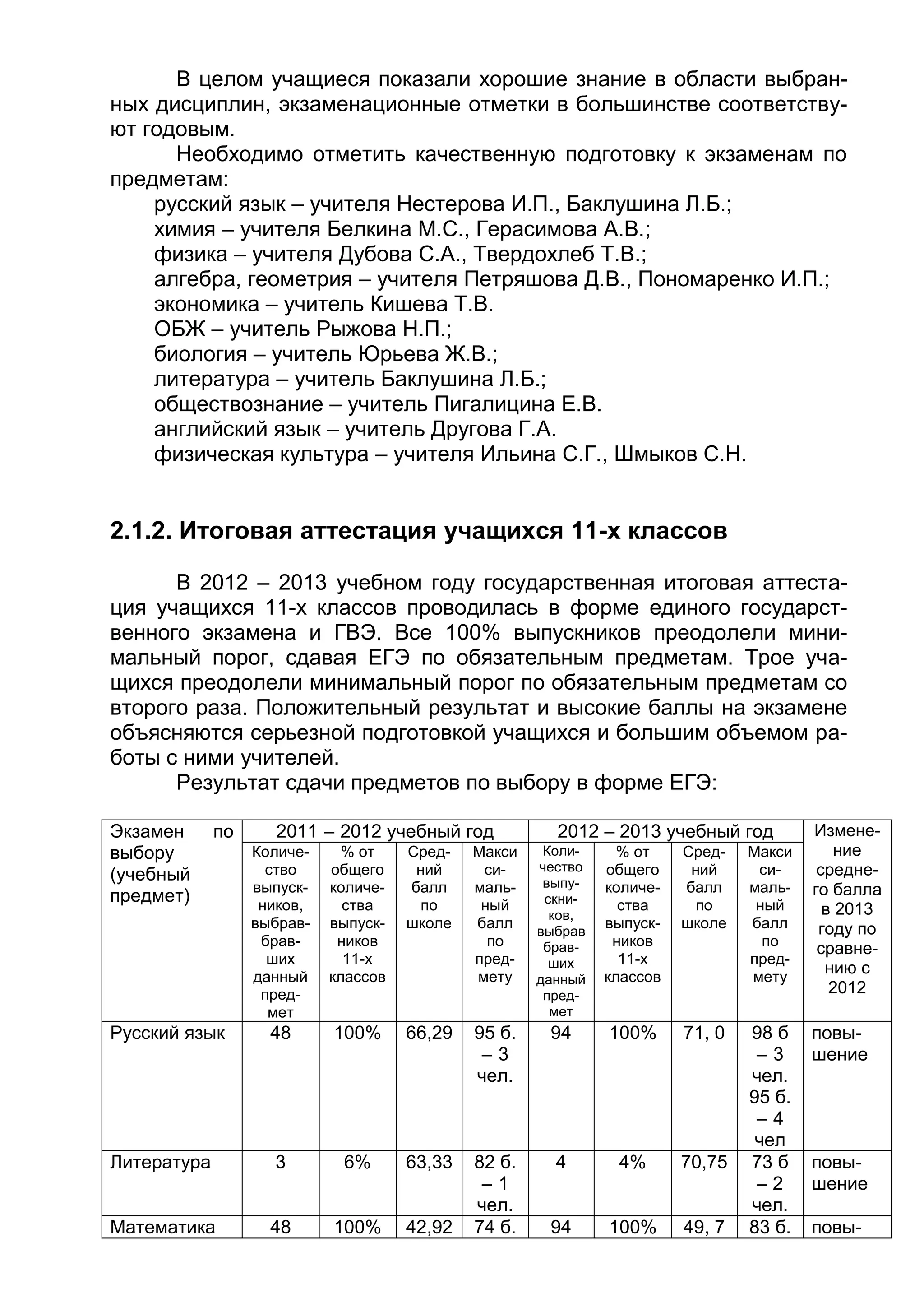 В целом учащиеся показали хорошие знание в области выбран-
ных дисциплин, экзаменационные отметки в большинстве соответству-
ют годовым.
Необходимо отметить качественную подготовку к экзаменам по
предметам:
русский язык – учителя Нестерова И.П., Баклушина Л.Б.;
химия – учителя Белкина М.С., Герасимова А.В.;
физика – учителя Дубова С.А., Твердохлеб Т.В.;
алгебра, геометрия – учителя Петряшова Д.В., Пономаренко И.П.;
экономика – учитель Кишева Т.В.
ОБЖ – учитель Рыжова Н.П.;
биология – учитель Юрьева Ж.В.;
литература – учитель Баклушина Л.Б.;
обществознание – учитель Пигалицина Е.В.
английский язык – учитель Другова Г.А.
физическая культура – учителя Ильина С.Г., Шмыков С.Н.
2.1.2. Итоговая аттестация учащихся 11-х классов
В 2012 – 2013 учебном году государственная итоговая аттеста-
ция учащихся 11-х классов проводилась в форме единого государст-
венного экзамена и ГВЭ. Все 100% выпускников преодолели мини-
мальный порог, сдавая ЕГЭ по обязательным предметам. Трое уча-
щихся преодолели минимальный порог по обязательным предметам со
второго раза. Положительный результат и высокие баллы на экзамене
объясняются серьезной подготовкой учащихся и большим объемом ра-
боты с ними учителей.
Результат сдачи предметов по выбору в форме ЕГЭ:
Экзамен по
выбору
(учебный
предмет)
2011 – 2012 учебный год 2012 – 2013 учебный год Измене-
ние
средне-
го балла
в 2013
году по
сравне-
нию с
2012
Количе-
ство
выпуск-
ников,
выбрав-
брав-
ших
данный
пред-
мет
% от
общего
количе-
ства
выпуск-
ников
11-х
классов
Сред-
ний
балл
по
школе
Макси
си-
маль-
ный
балл
по
пред-
мету
Коли-
чество
выпу-
скни-
ков,
выбрав
брав-
ших
данный
пред-
мет
% от
общего
количе-
ства
выпуск-
ников
11-х
классов
Сред-
ний
балл
по
школе
Макси
си-
маль-
ный
балл
по
пред-
мету
Русский язык 48 100% 66,29 95 б.
– 3
чел.
94 100% 71, 0 98 б
– 3
чел.
95 б.
– 4
чел
повы-
шение
Литература 3 6% 63,33 82 б.
– 1
чел.
4 4% 70,75 73 б
– 2
чел.
повы-
шение
Математика 48 100% 42,92 74 б. 94 100% 49, 7 83 б. повы-
 